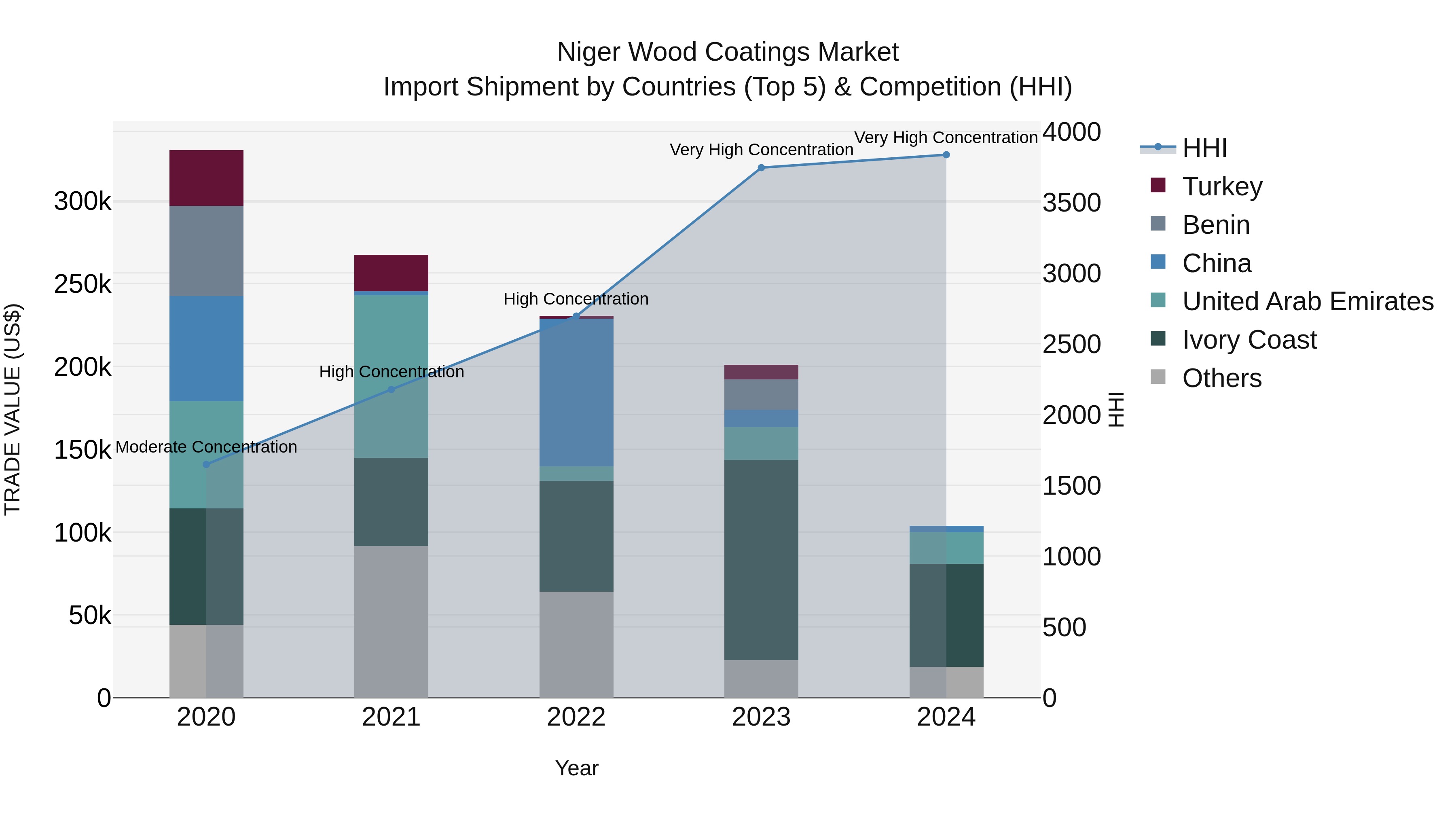 Niger Wood Coatings Market: Top 5 Importing Countries and Market Competition (HHI) Analysis