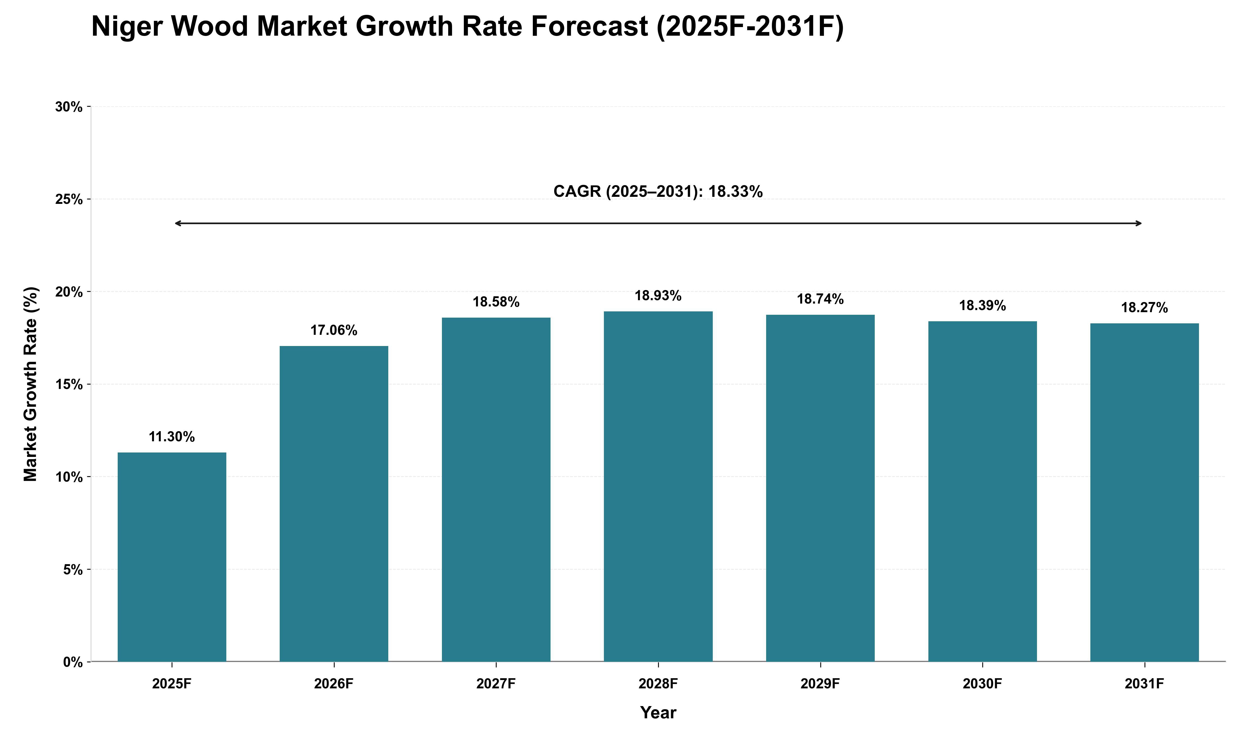 Niger Wood Market Growth Rate Analysis (2025 - 2031)