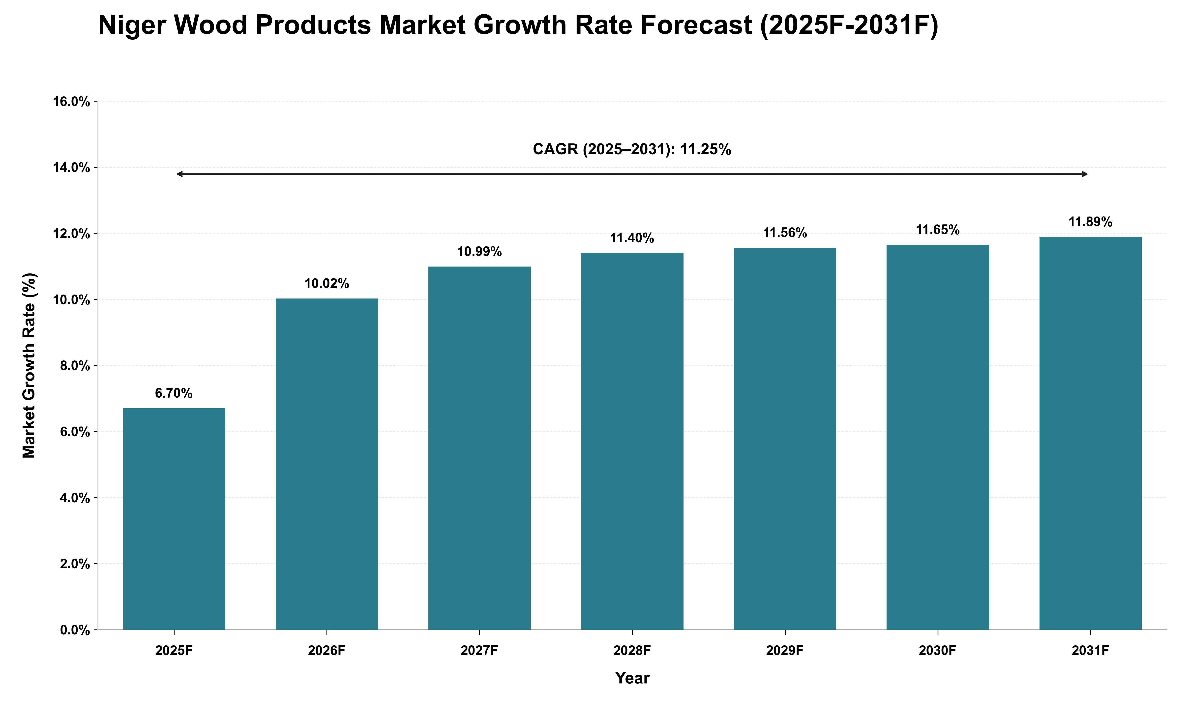 Niger Wood Products Market Growth Rate Analysis (2025 - 2031)
