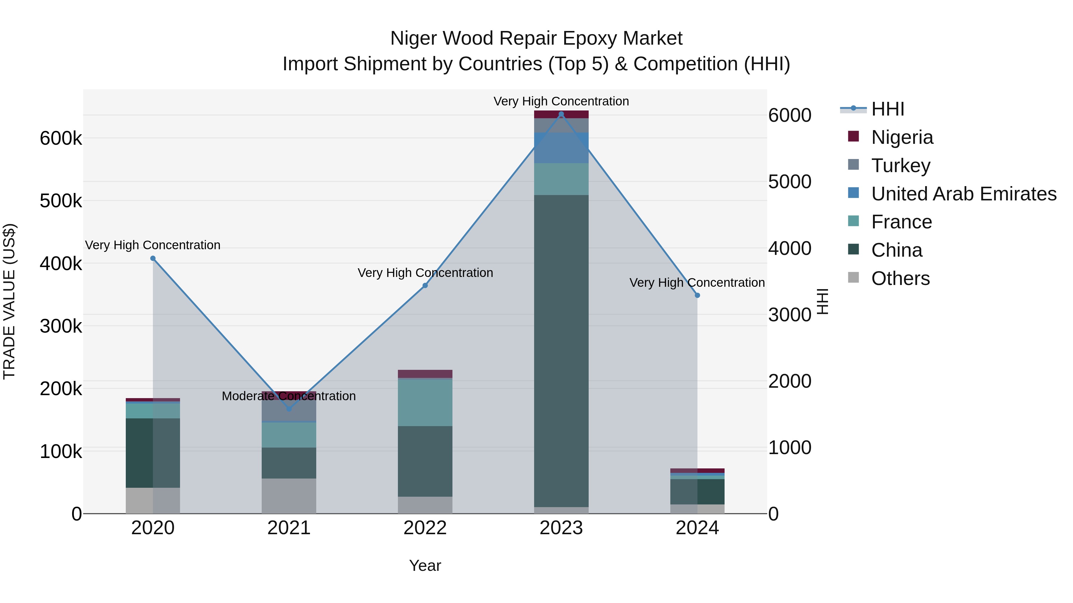 Niger Wood Repair Epoxy Market: Top 5 Importing Countries and Market Competition (HHI) Analysis