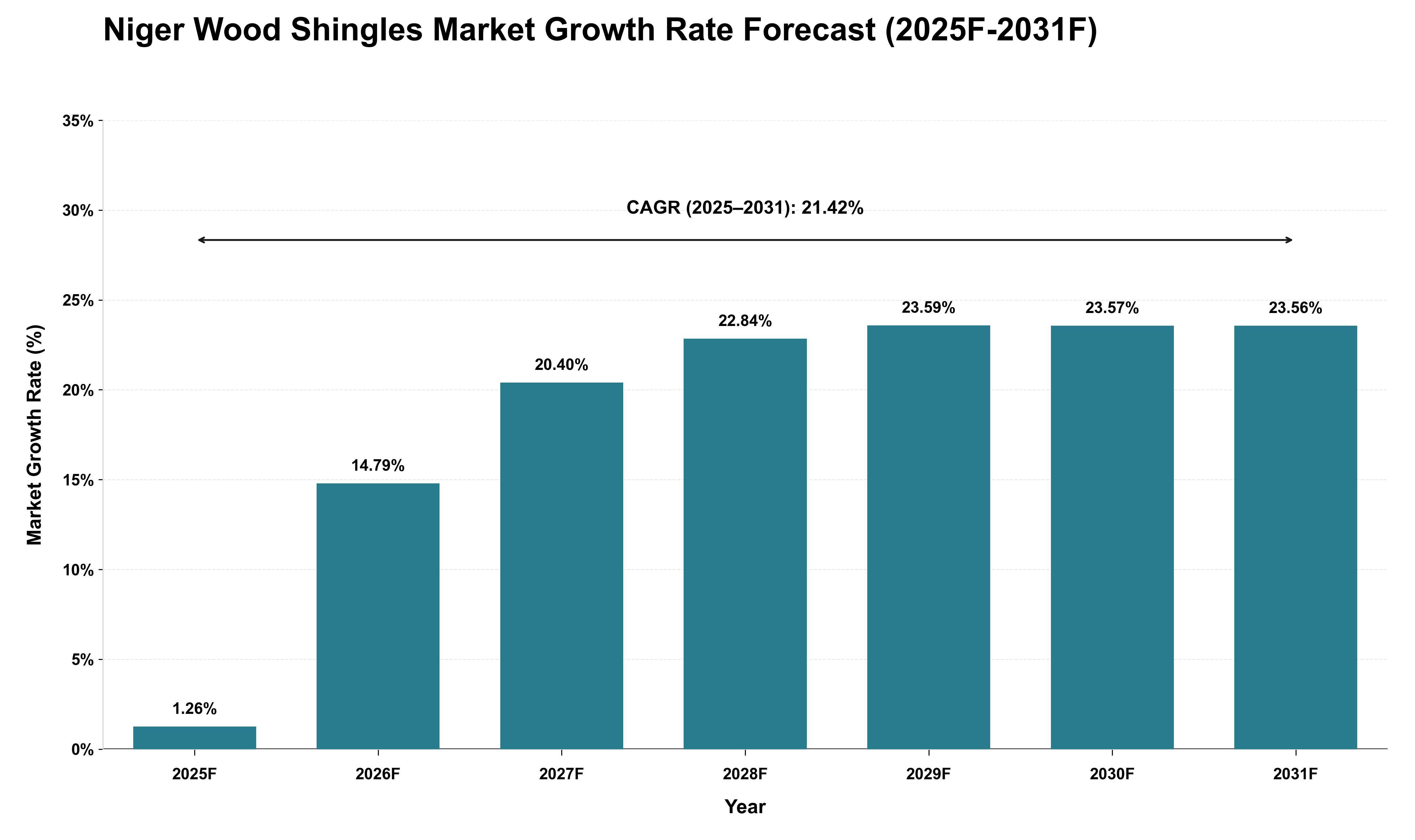 Niger Wood Shingles Market Growth Rate Analysis (2025 - 2031)