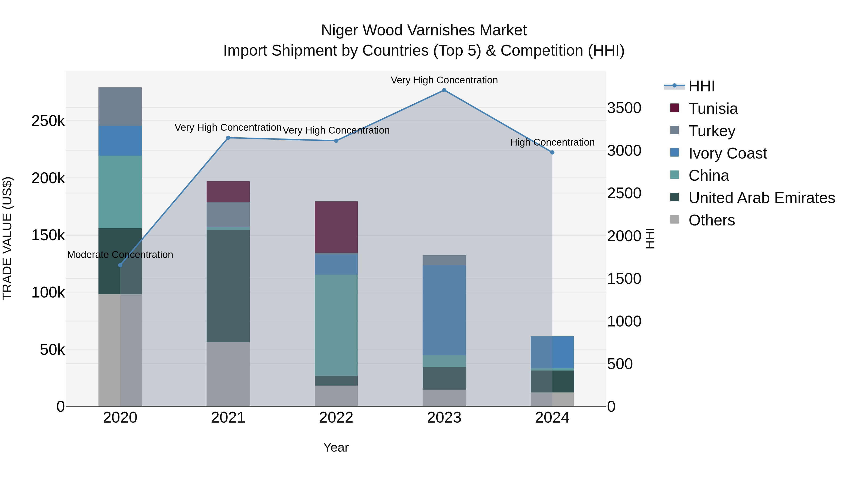 Niger Wood Varnishes Market: Top 5 Importing Countries and Market Competition (HHI) Analysis