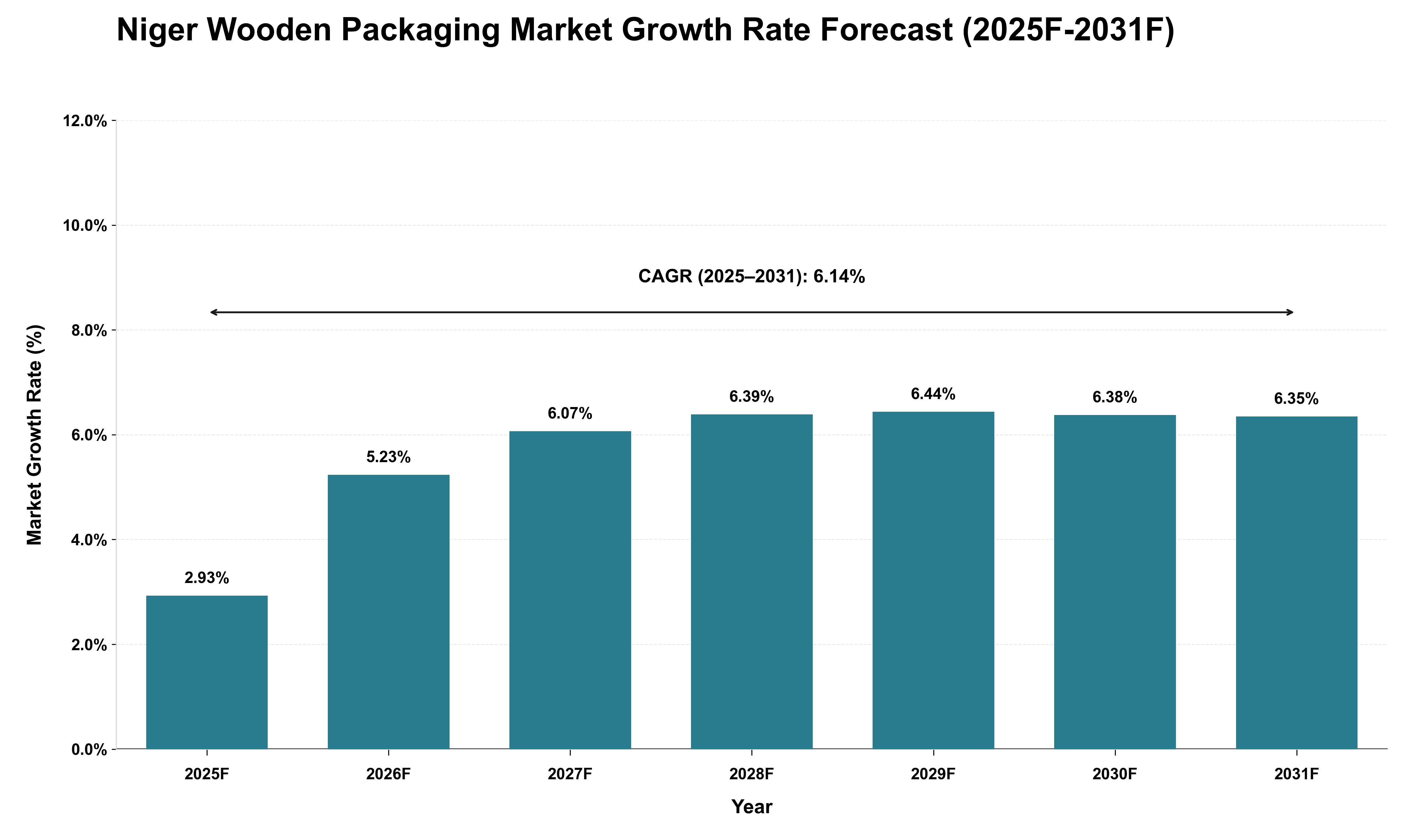 Niger Wooden Packaging Market Growth Rate Analysis (2025 - 2031)