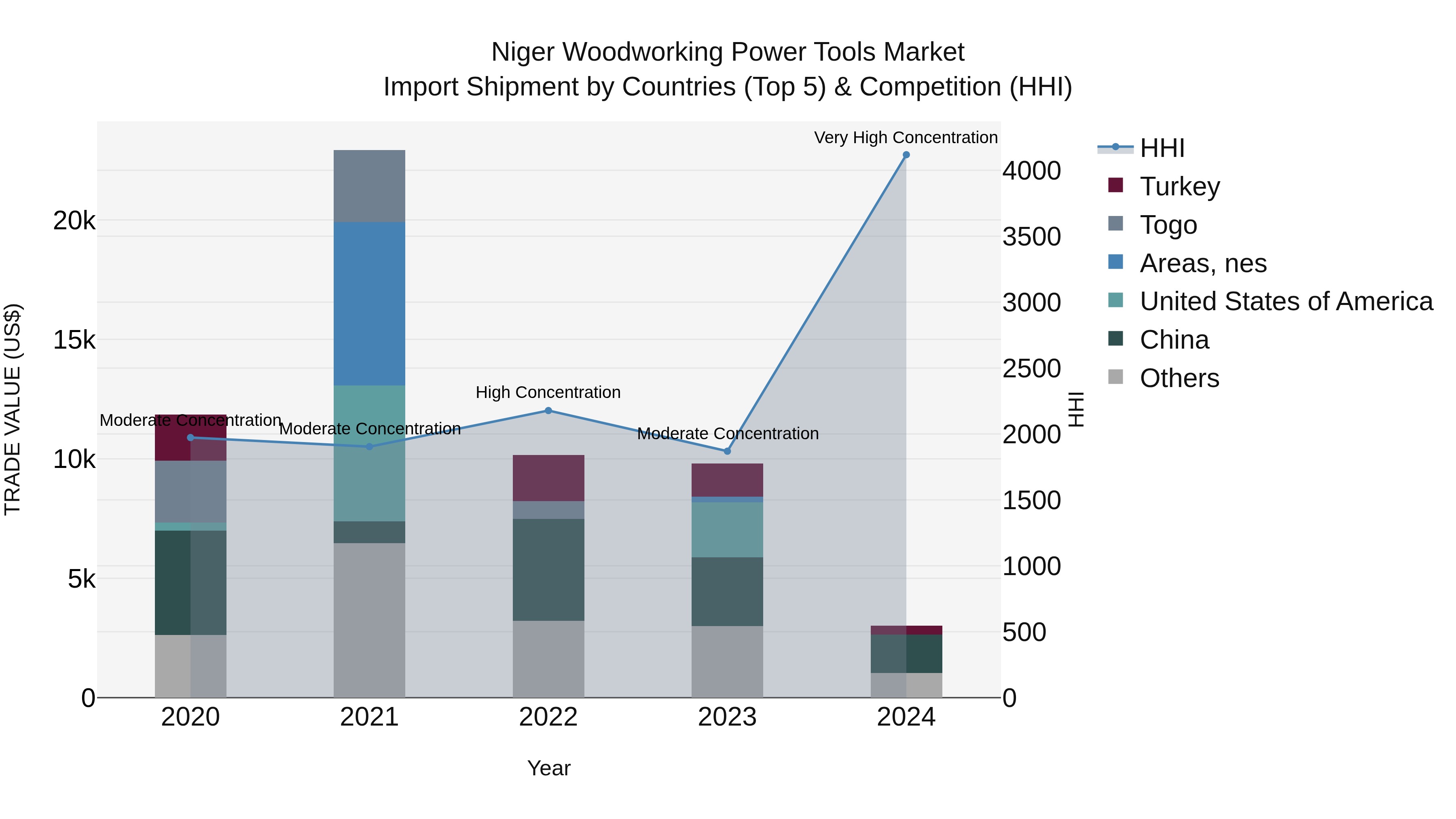 Niger Woodworking Power Tools Market: Top 5 Importing Countries and Market Competition (HHI) Analysis