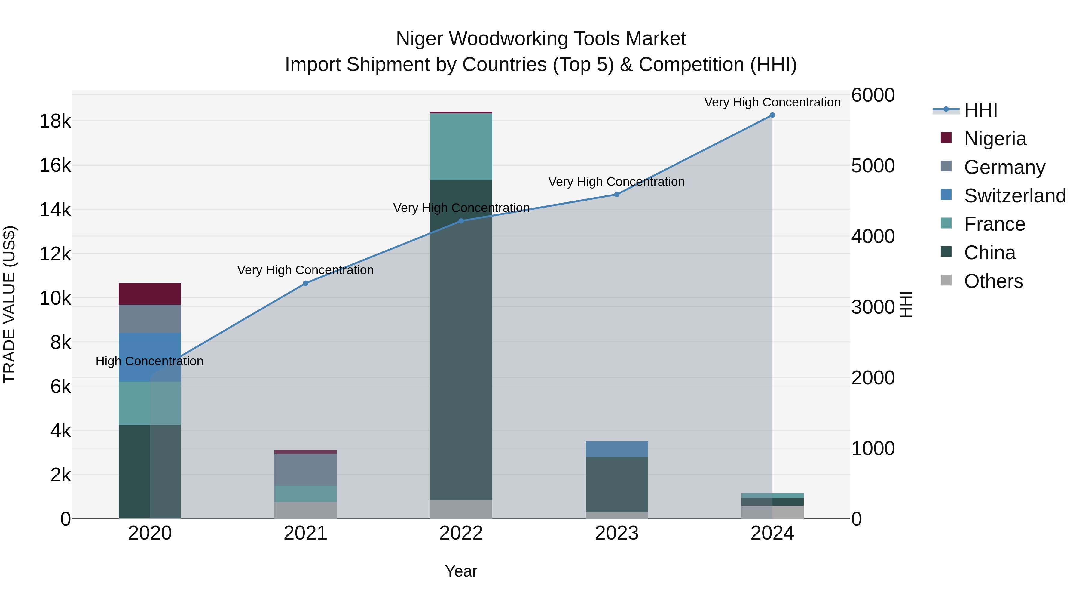 Niger Woodworking Tools Market: Top 5 Importing Countries and Market Competition (HHI) Analysis