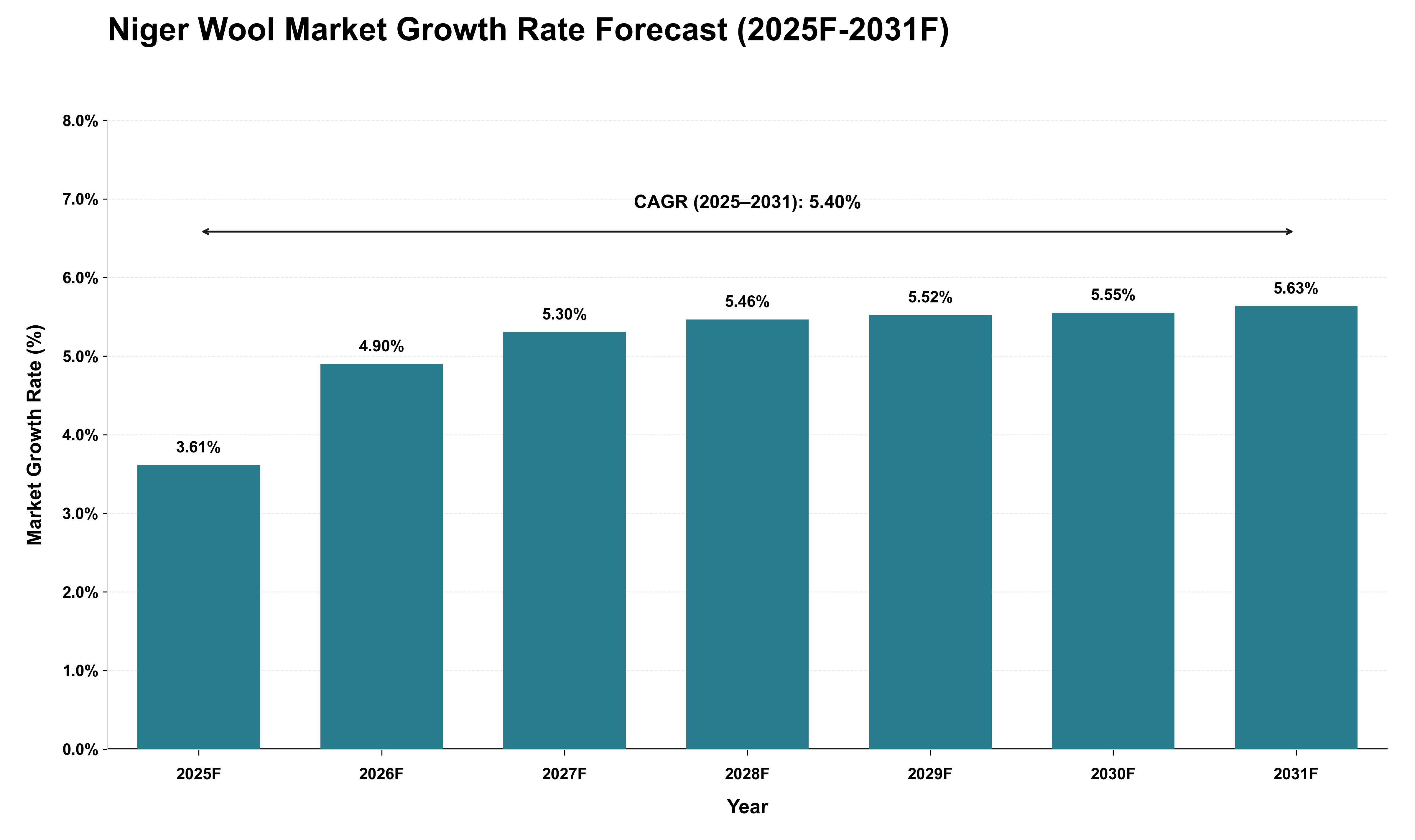 Niger Wool Market Growth Rate Analysis (2025 - 2031)