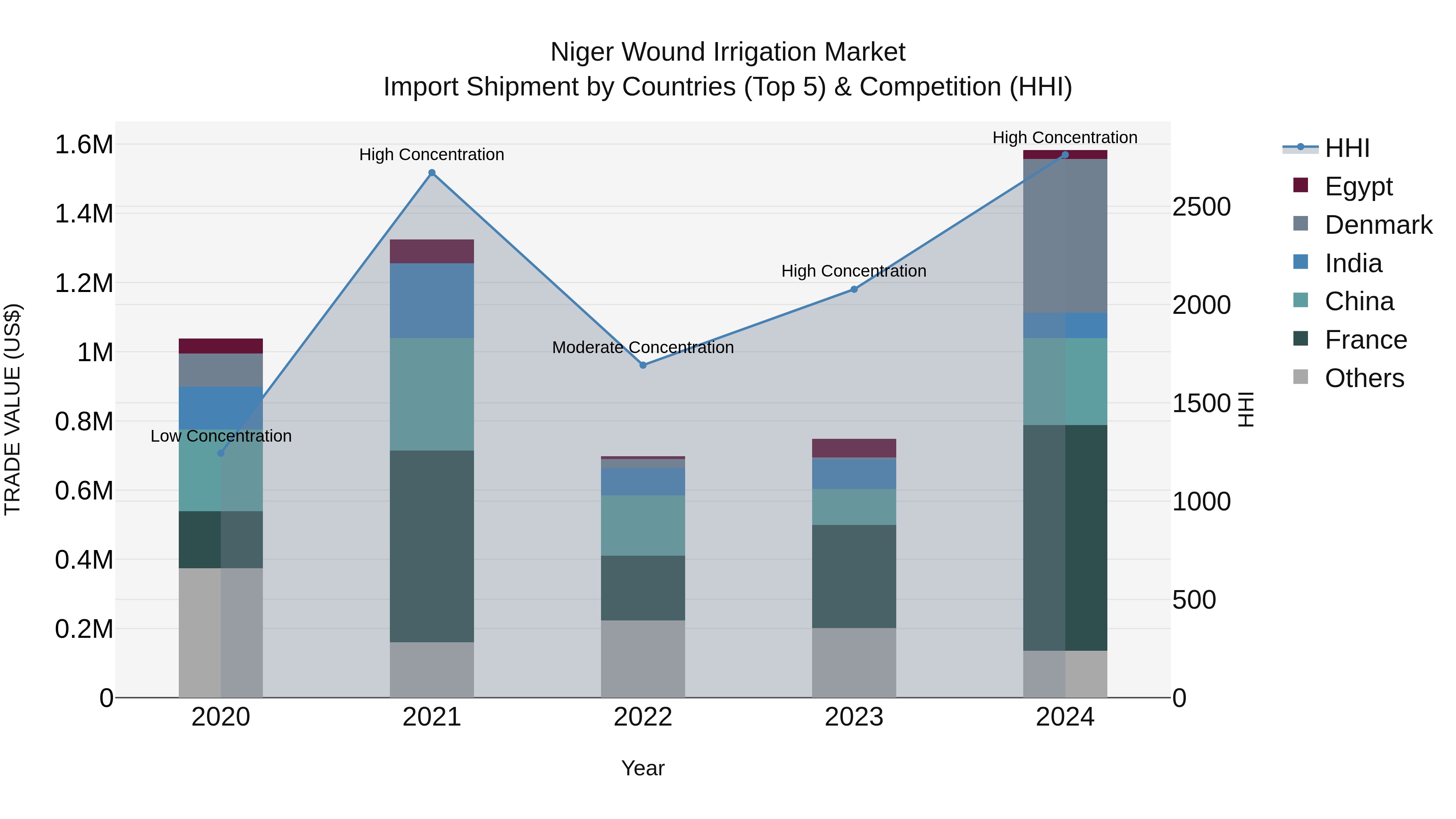 Niger Wound Irrigation Market: Top 5 Importing Countries and Market Competition (HHI) Analysis