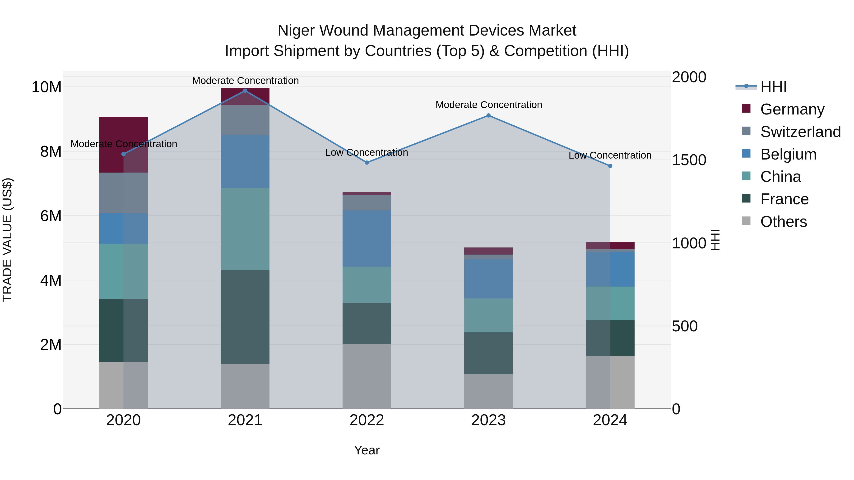 Niger Wound Management Devices Market: Top 5 Importing Countries and Market Competition (HHI) Analysis