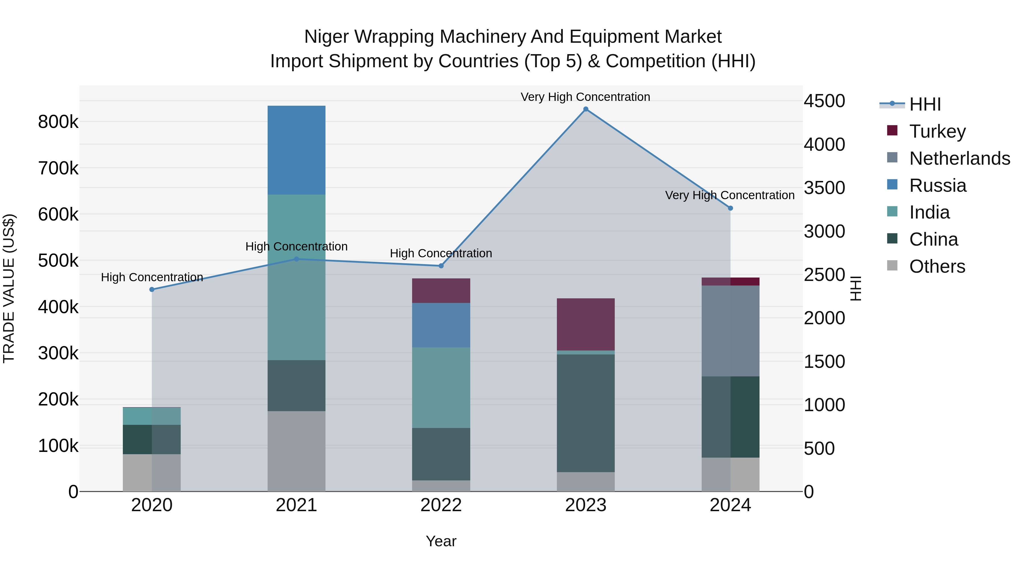 Niger Wrapping Machinery and Equipment Market: Top 5 Importing Countries and Market Competition (HHI) Analysis