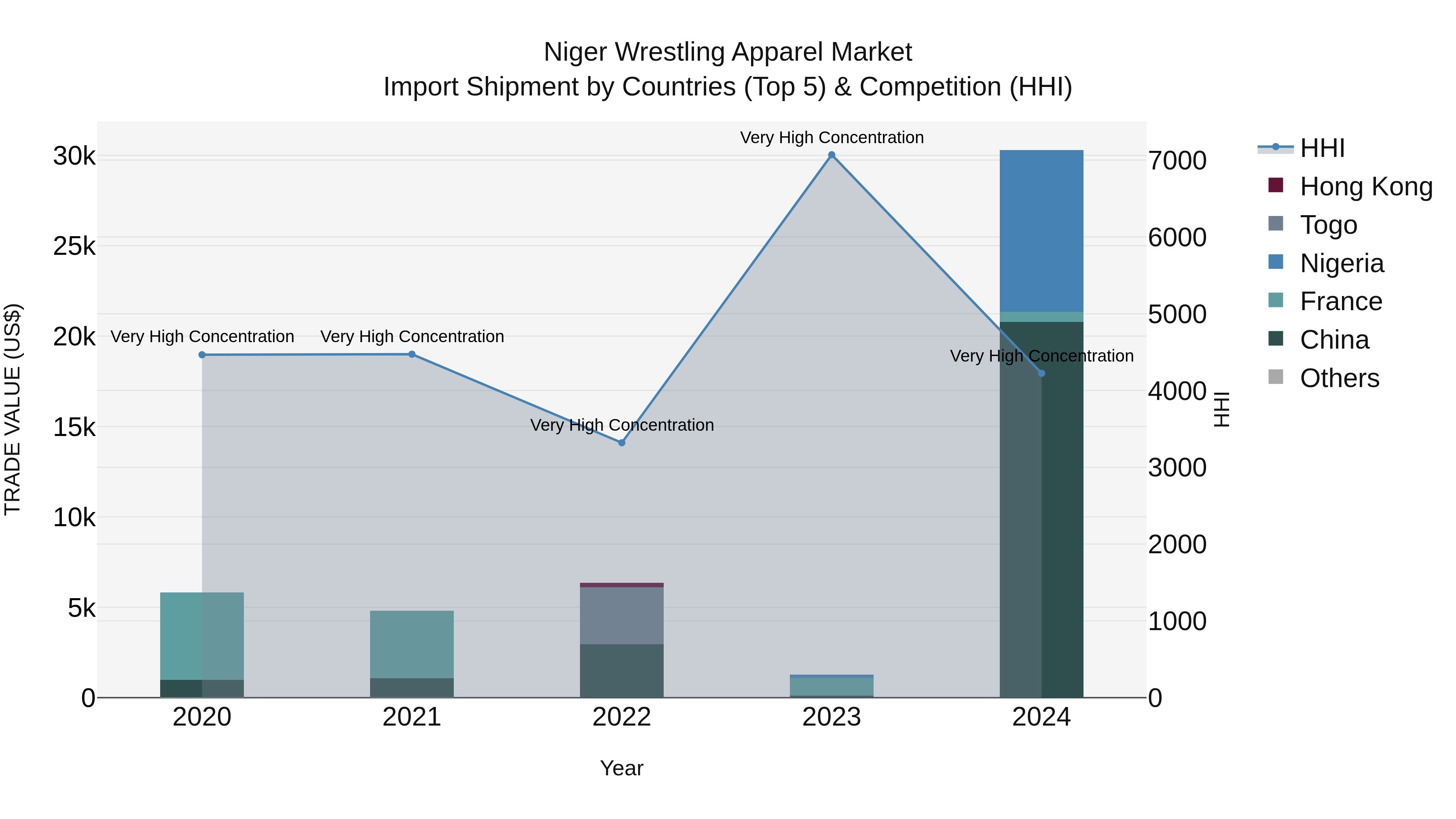 Niger Wrestling Apparel Market: Top 5 Importing Countries and Market Competition (HHI) Analysis