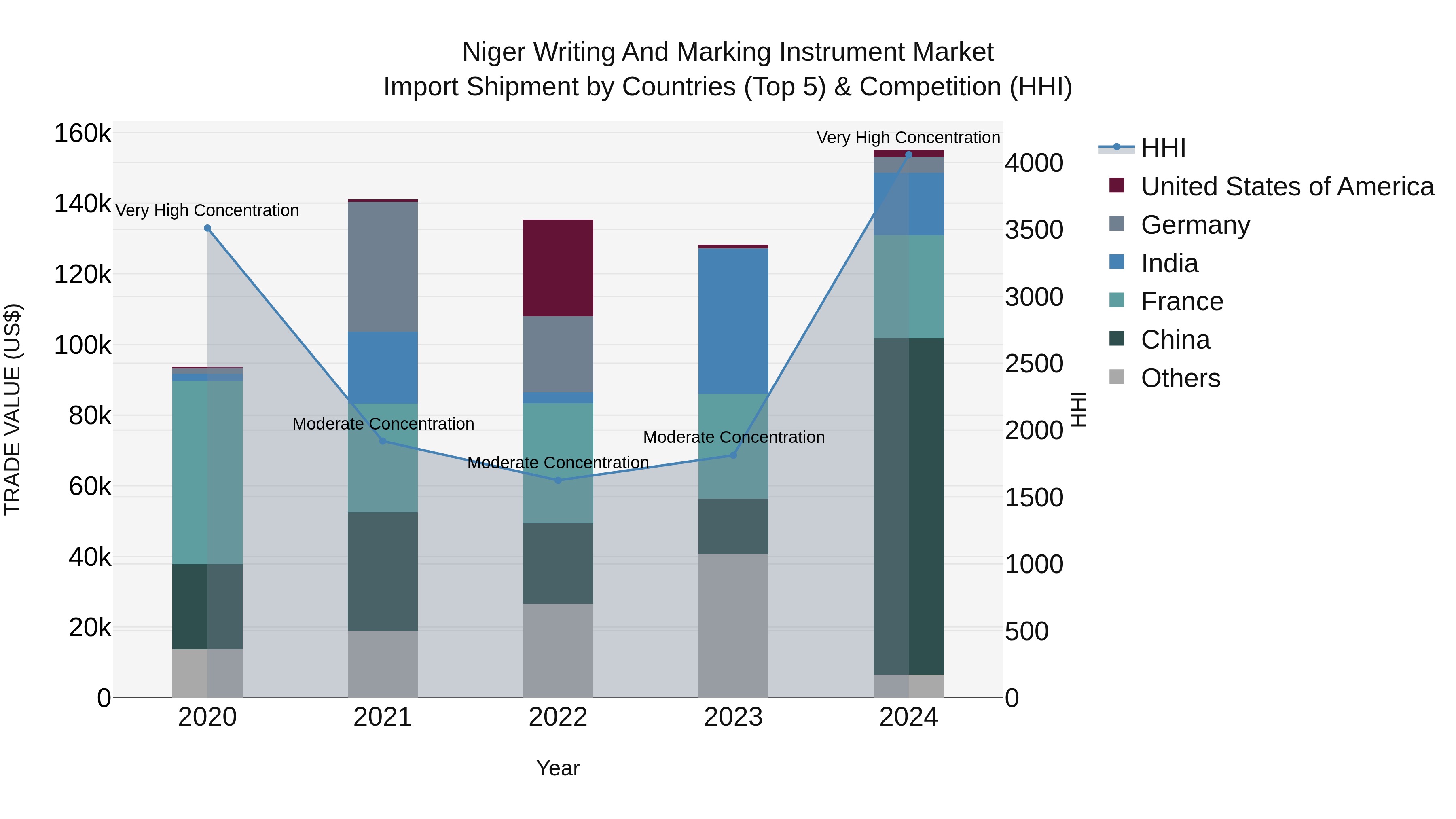 Niger Writing and Marking Instrument Market: Top 5 Importing Countries and Market Competition (HHI) Analysis