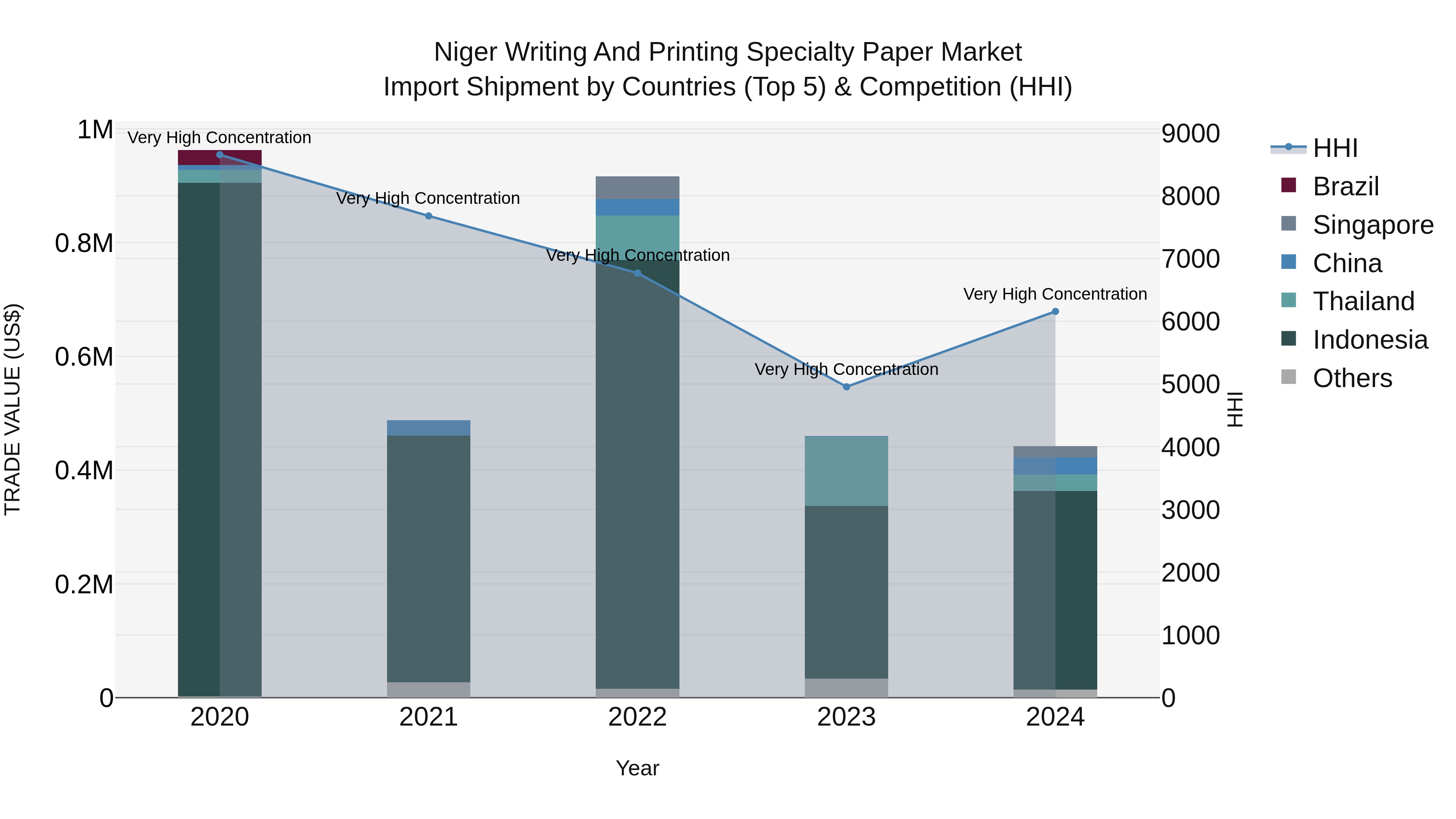 Niger Writing and Printing Specialty Paper Market: Top 5 Importing Countries and Market Competition (HHI) Analysis