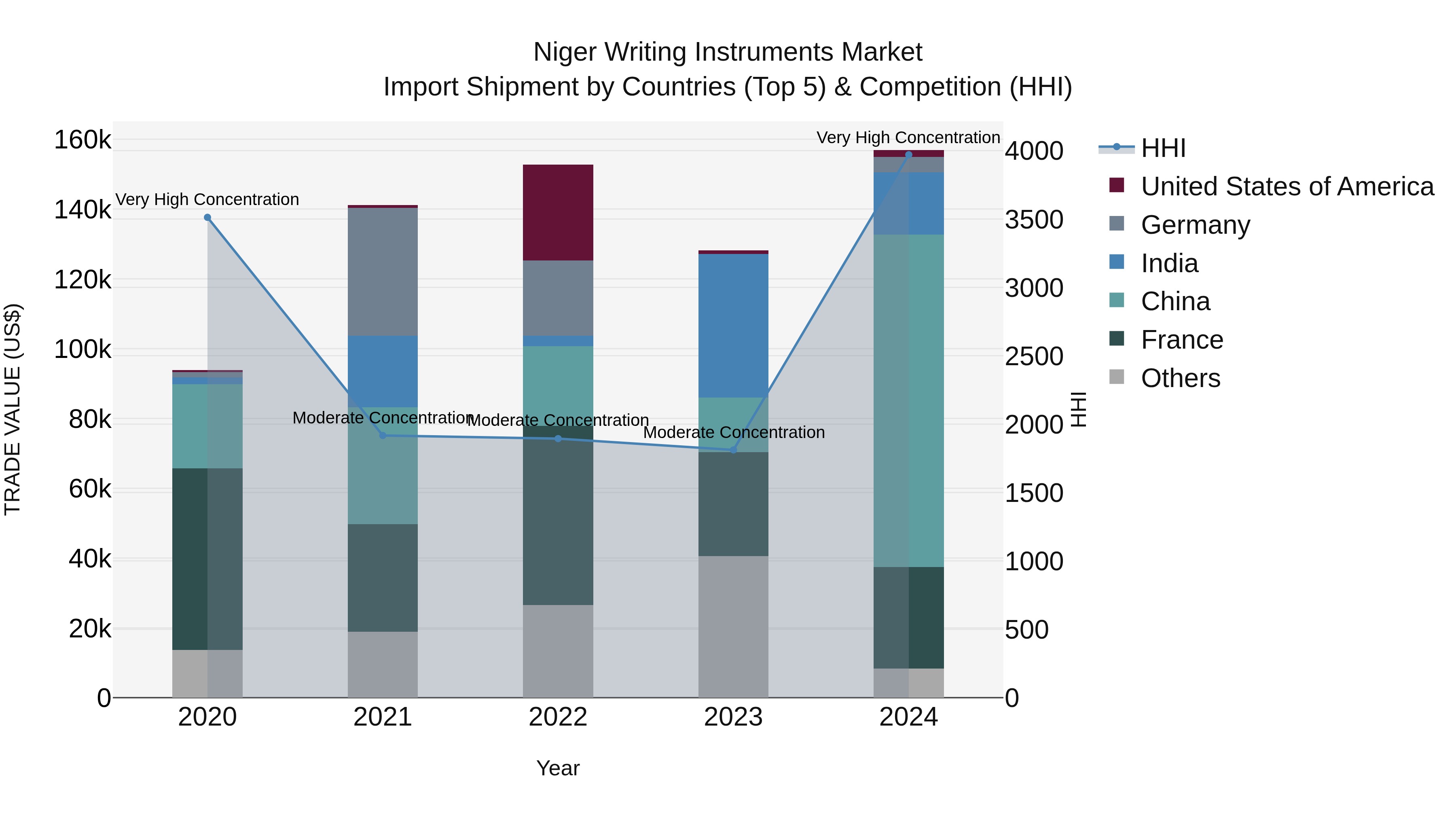 Niger Writing Instruments Market: Top 5 Importing Countries and Market Competition (HHI) Analysis