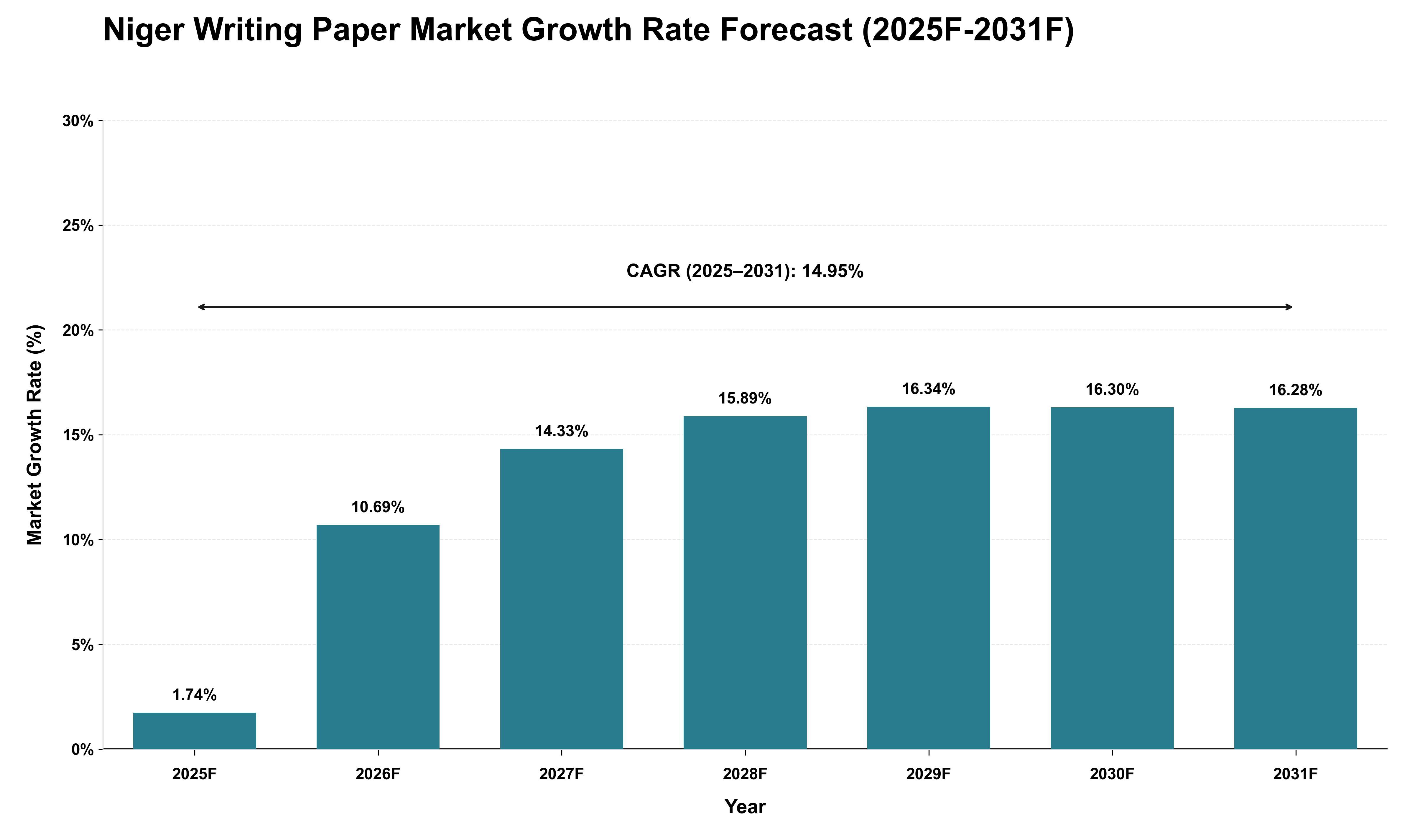 Niger Writing Paper Market Growth Rate Analysis (2025 - 2031)