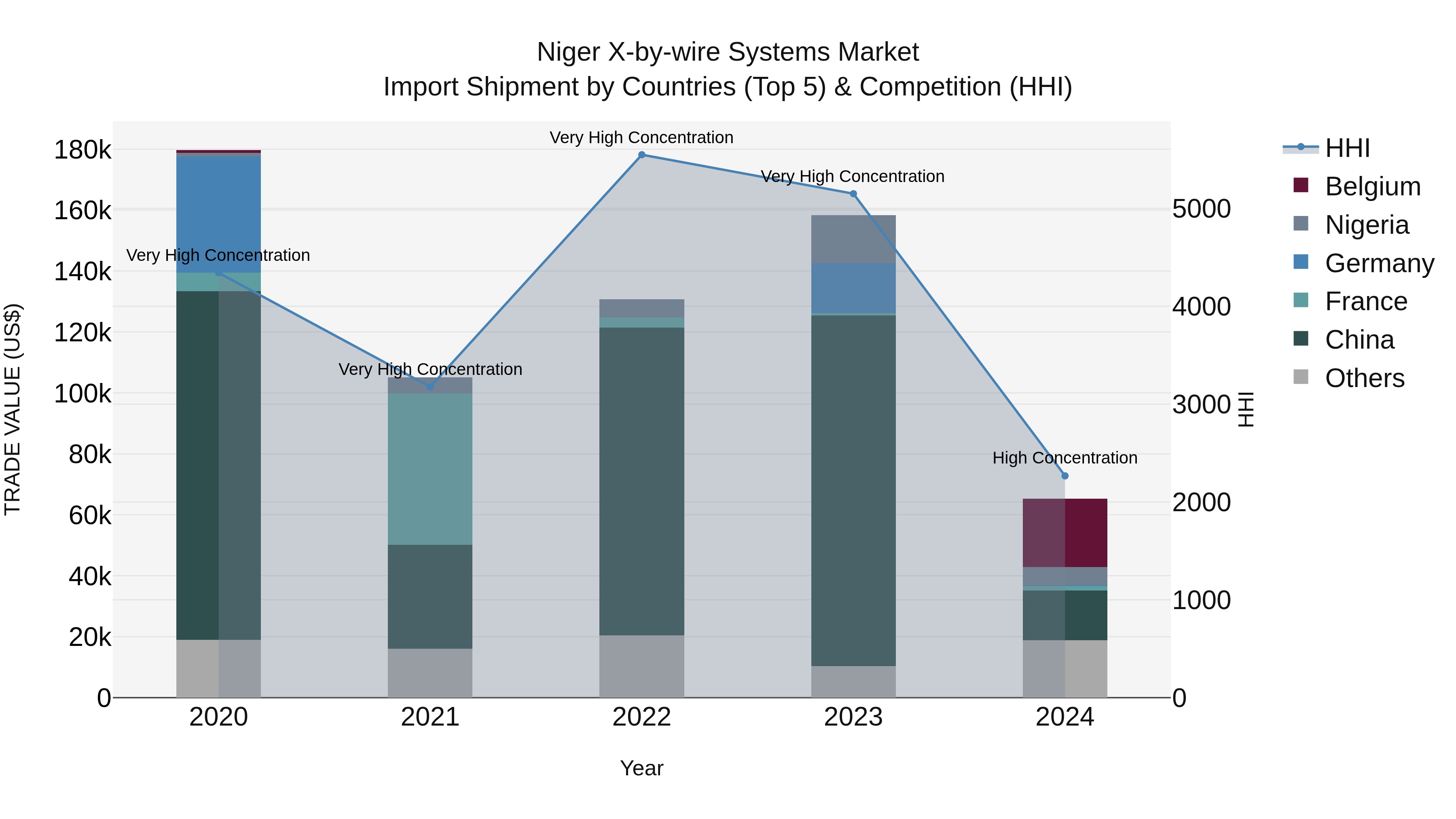 Niger X-by-wire Systems Market: Top 5 Importing Countries and Market Competition (HHI) Analysis