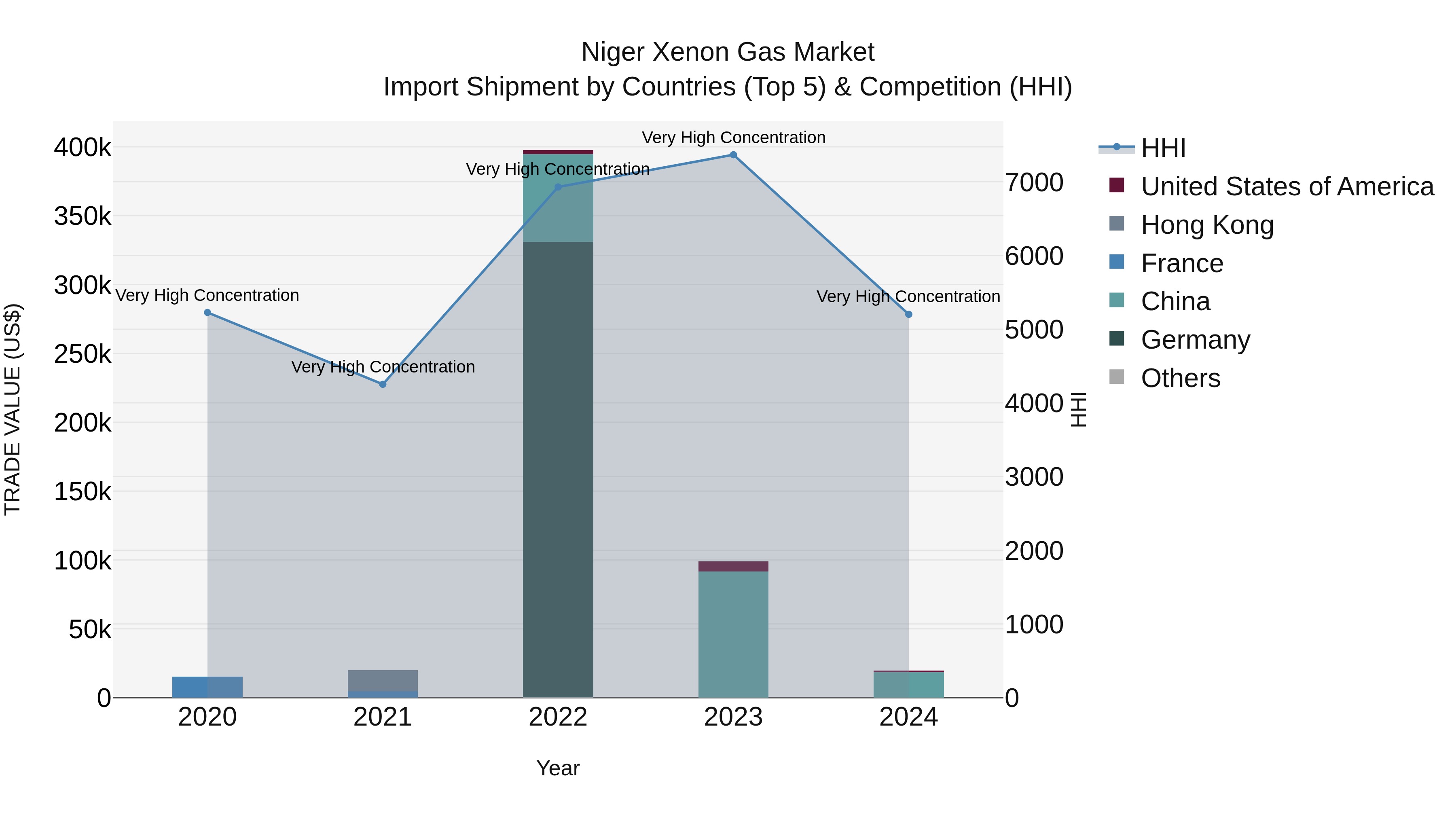 Niger Xenon Gas Market: Top 5 Importing Countries and Market Competition (HHI) Analysis