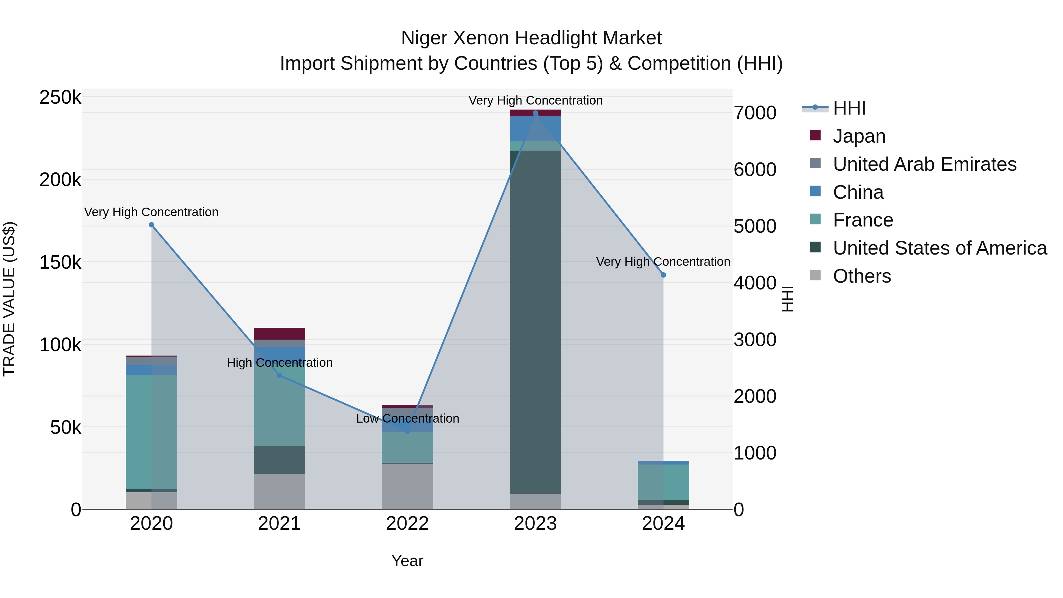 Niger Xenon Headlight Market: Top 5 Importing Countries and Market Competition (HHI) Analysis