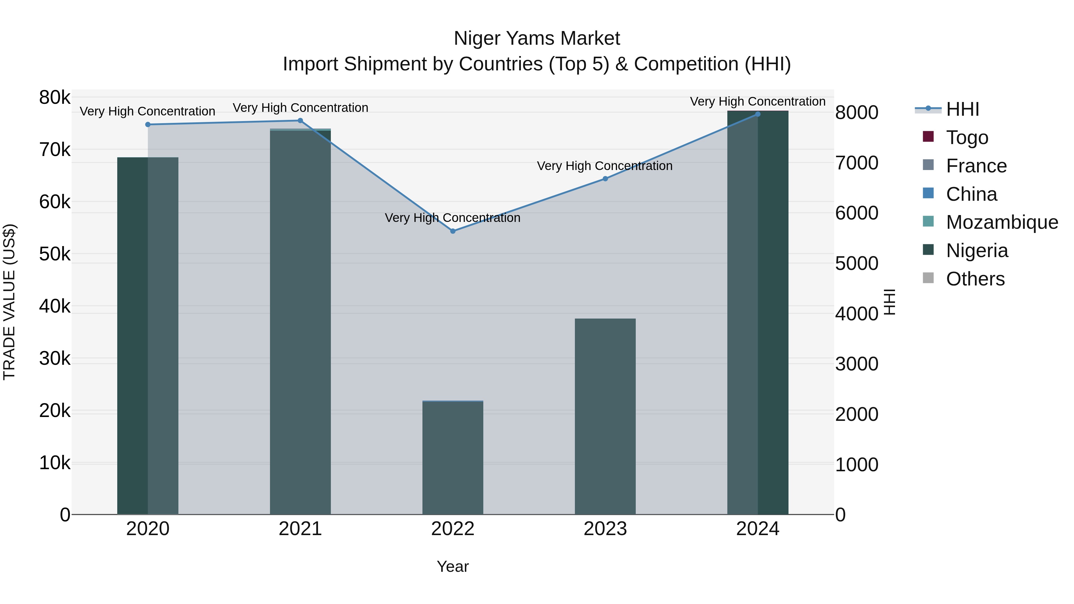 Niger Yams Market: Top 5 Importing Countries and Market Competition (HHI) Analysis