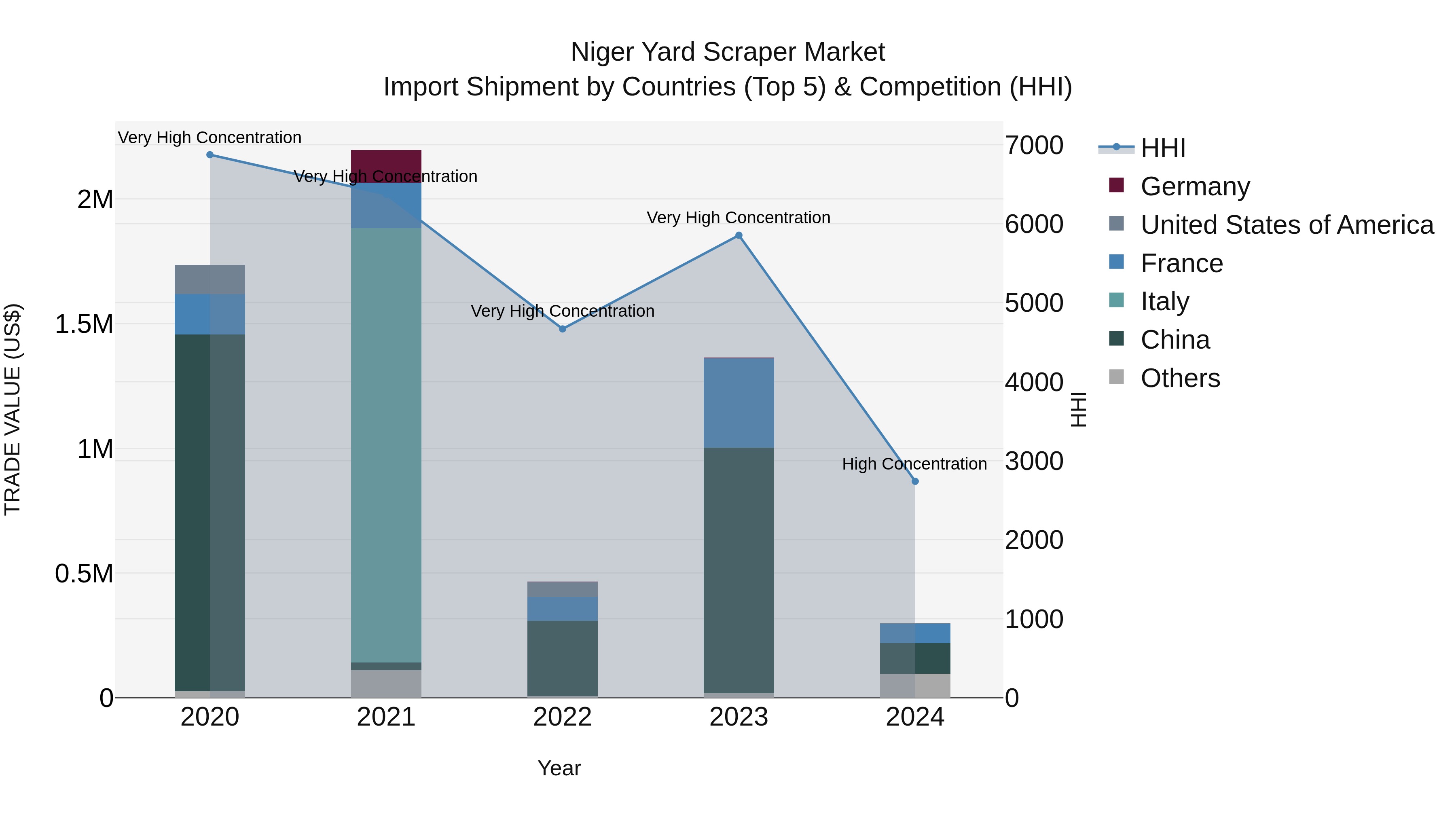 Niger Yard Scraper Market: Top 5 Importing Countries and Market Competition (HHI) Analysis