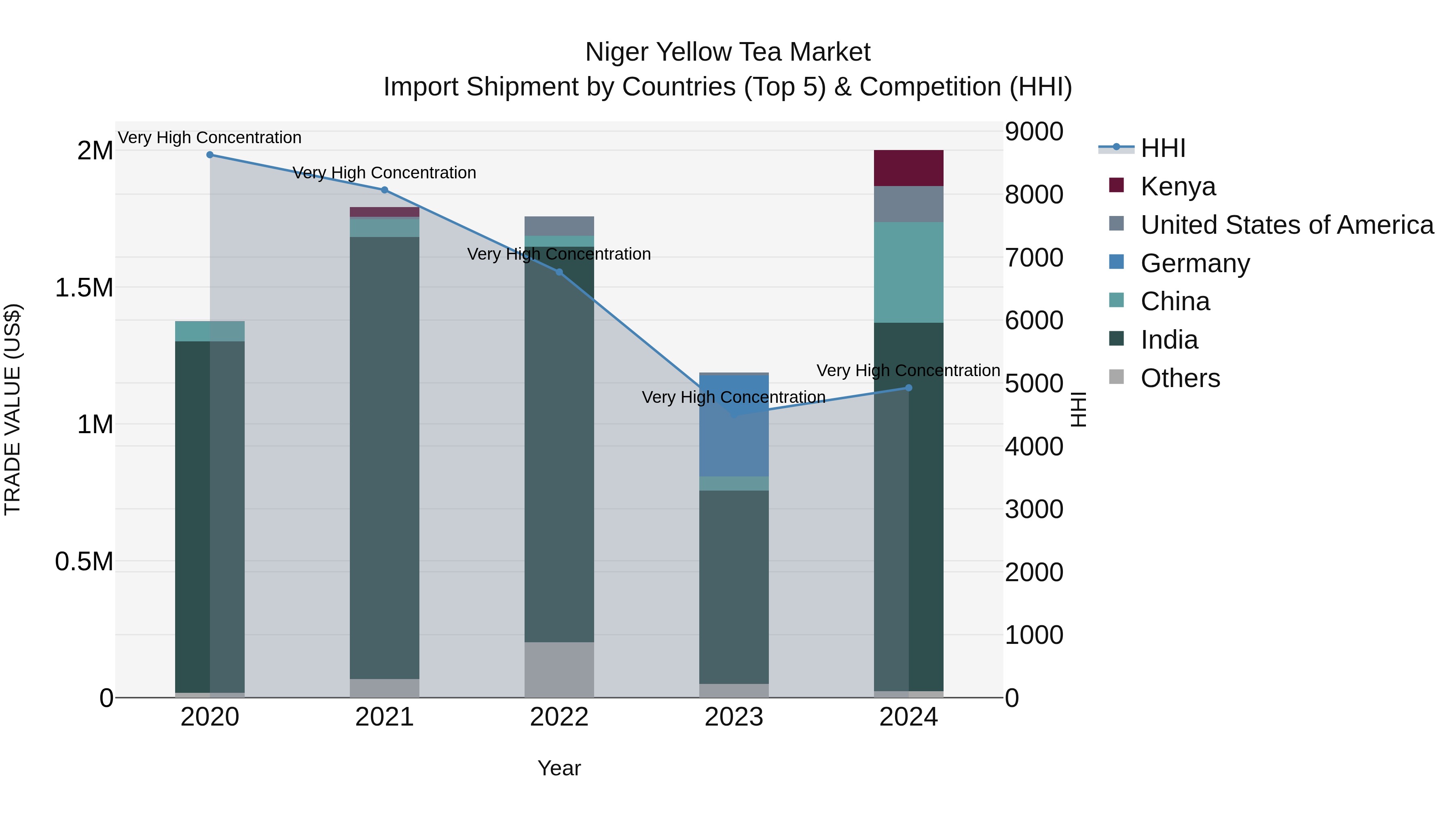 Niger Yellow Tea Market: Top 5 Importing Countries and Market Competition (HHI) Analysis