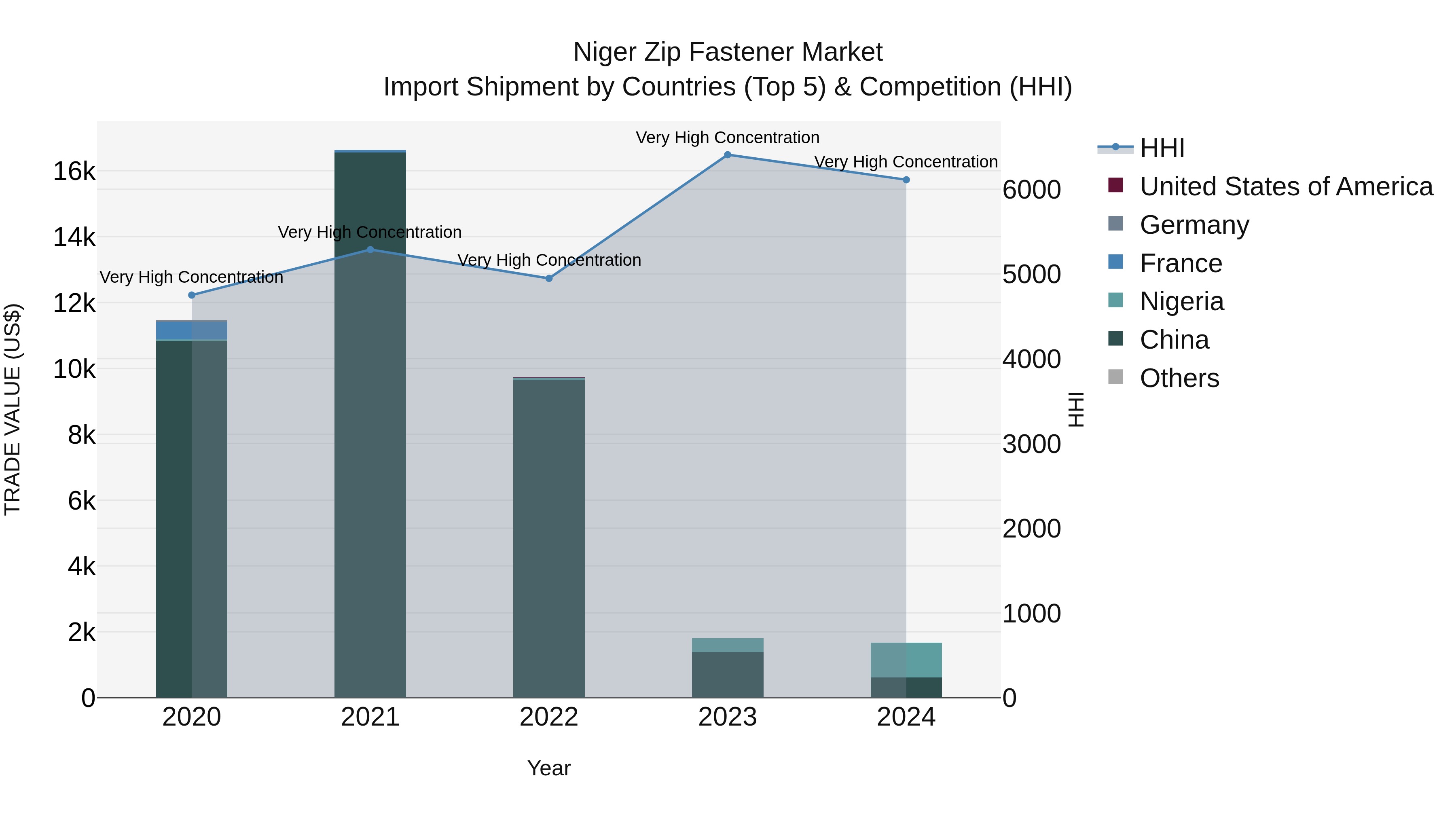 Niger Zip Fastener Market: Top 5 Importing Countries and Market Competition (HHI) Analysis