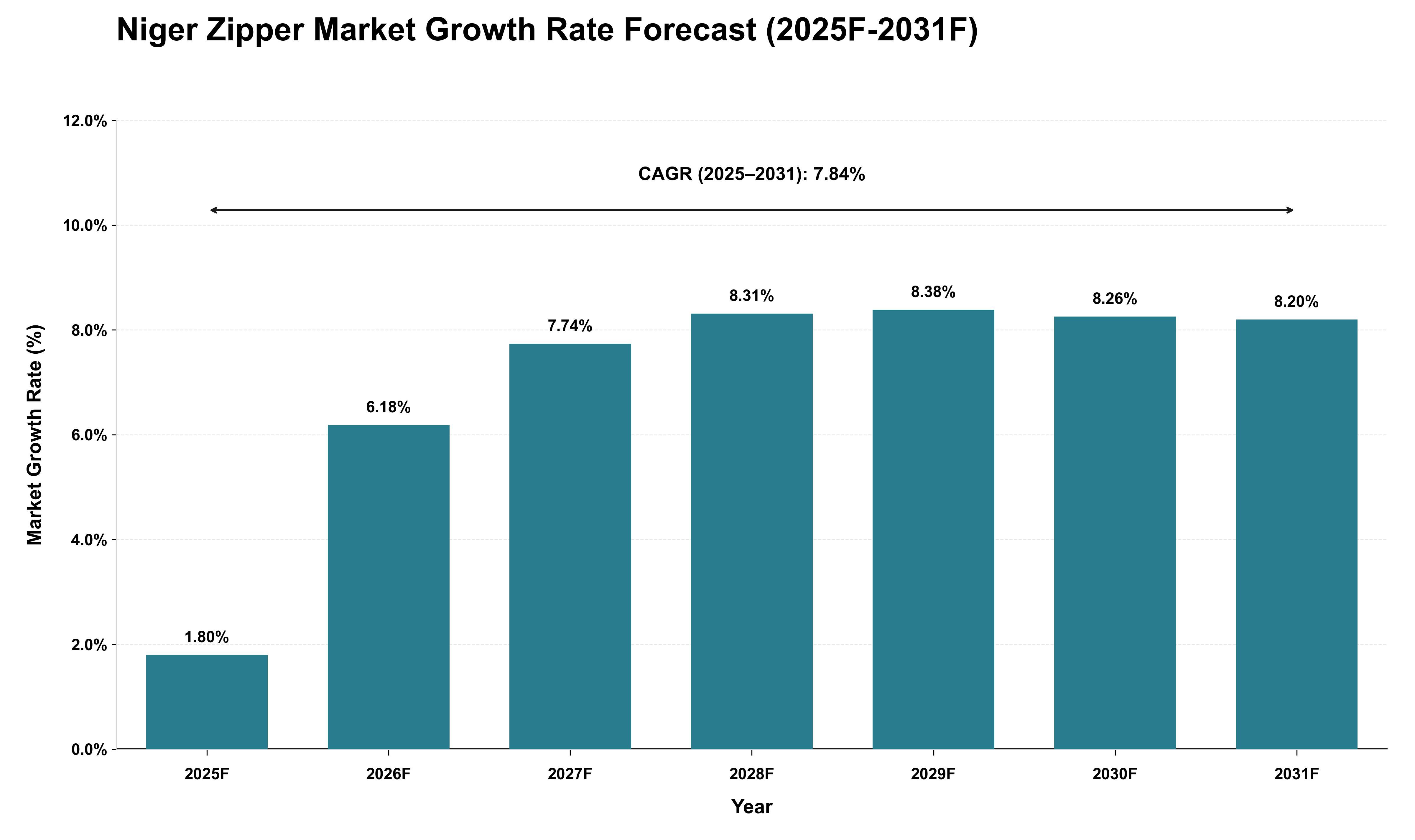 Niger Zipper Market Growth Rate Analysis (2025 - 2031)