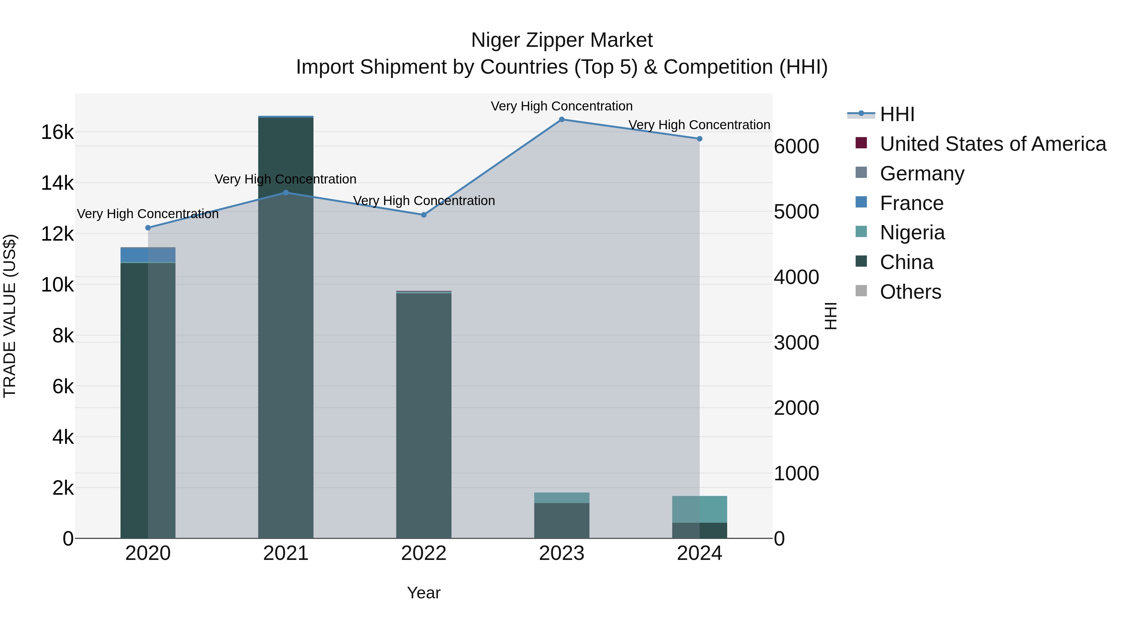 Niger Zipper Market: Top 5 Importing Countries and Market Competition (HHI) Analysis