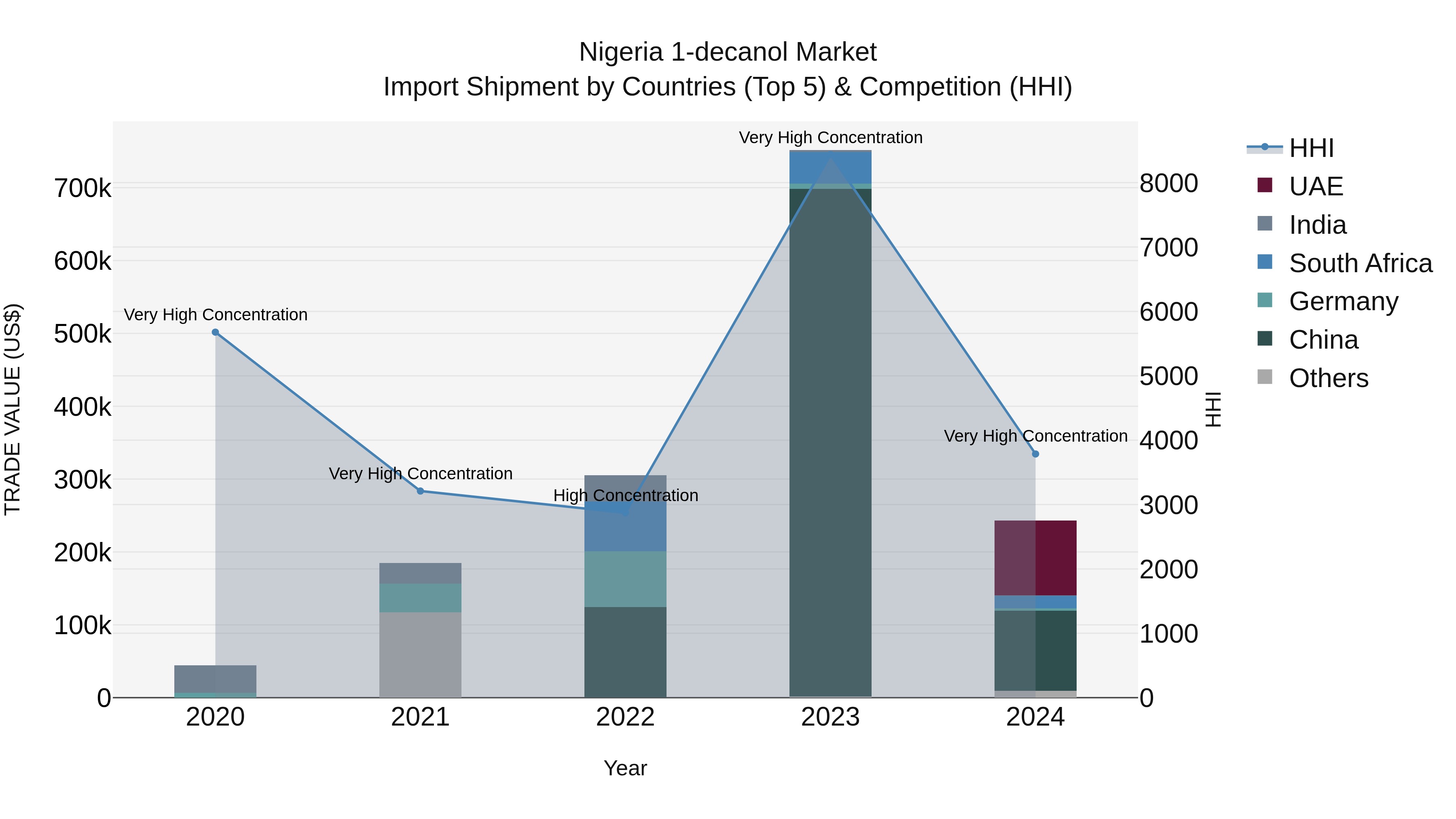 Nigeria 1 Decanol Market Top 5 Importing Countries and Market Competition (HHI) Analysis