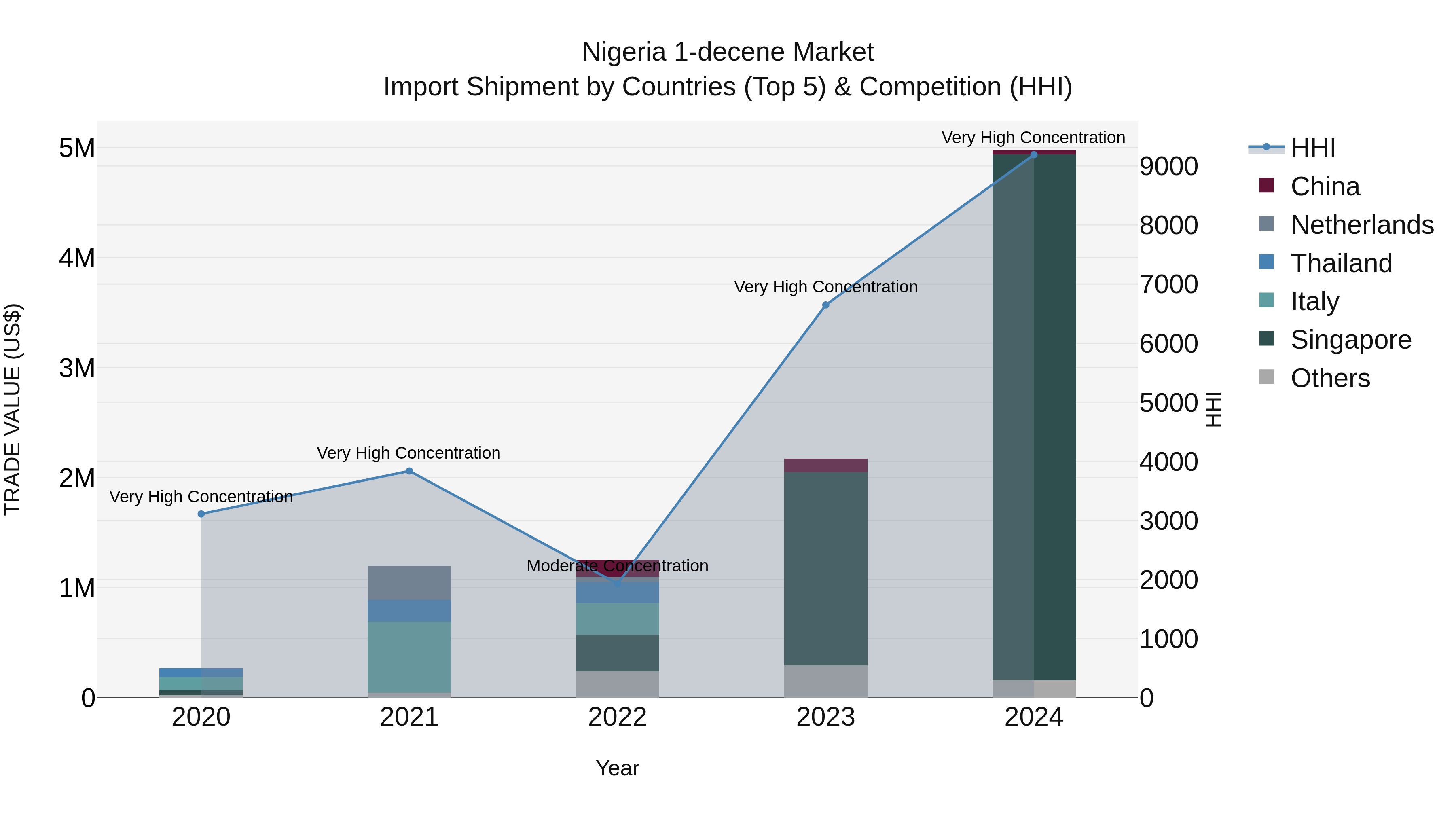 Nigeria 1 Decene Market Top 5 Importing Countries and Market Competition (HHI) Analysis