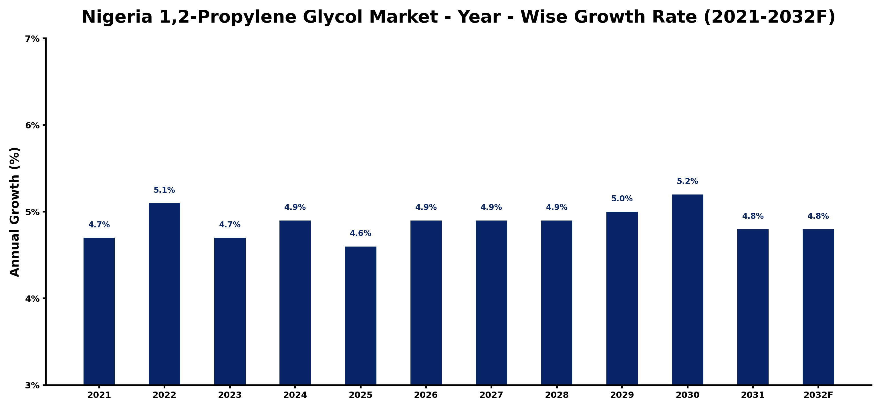 Nigeria 1,2-Propylene Glycol Market Year-wise Growth Rate and Key Drivers