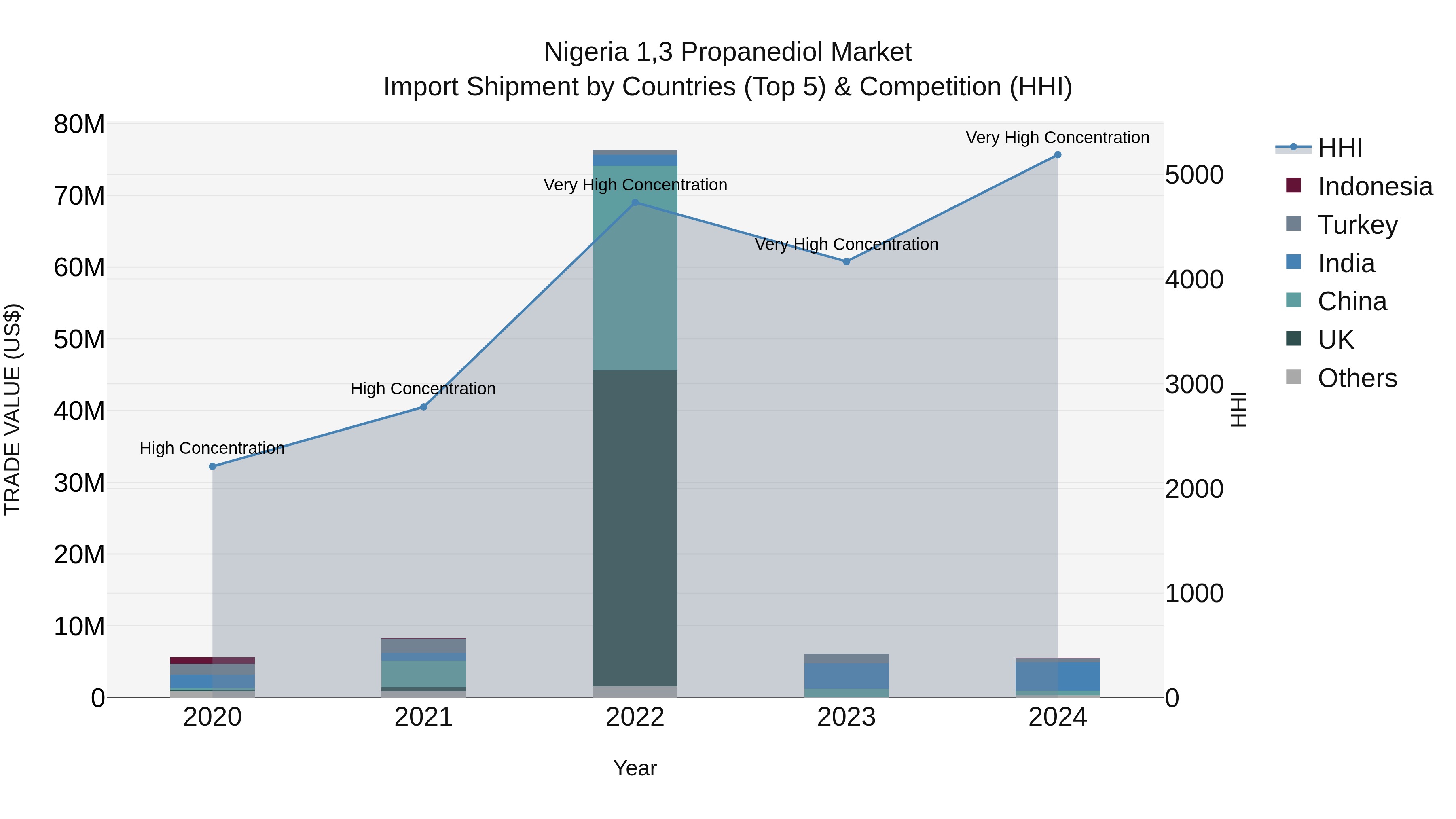 Nigeria 13 Propanediol Market Top 5 Importing Countries and Market Competition (HHI) Analysis