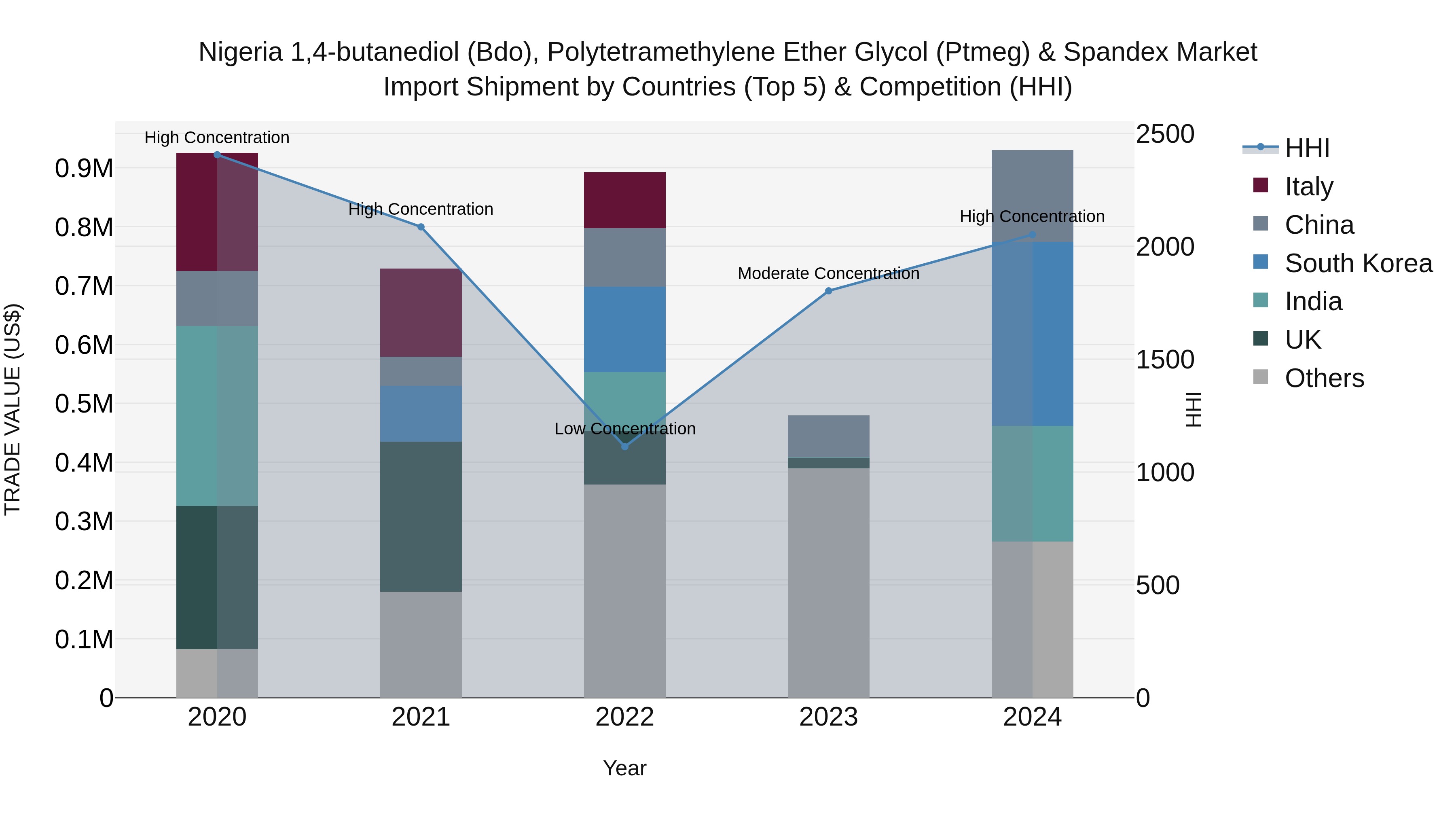 Nigeria 14 Butanediol Bdo Polytetramethylene Ether Glycol Ptmeg & Spandex Market Top 5 Importing Countries and Market Competition (HHI) Analysis