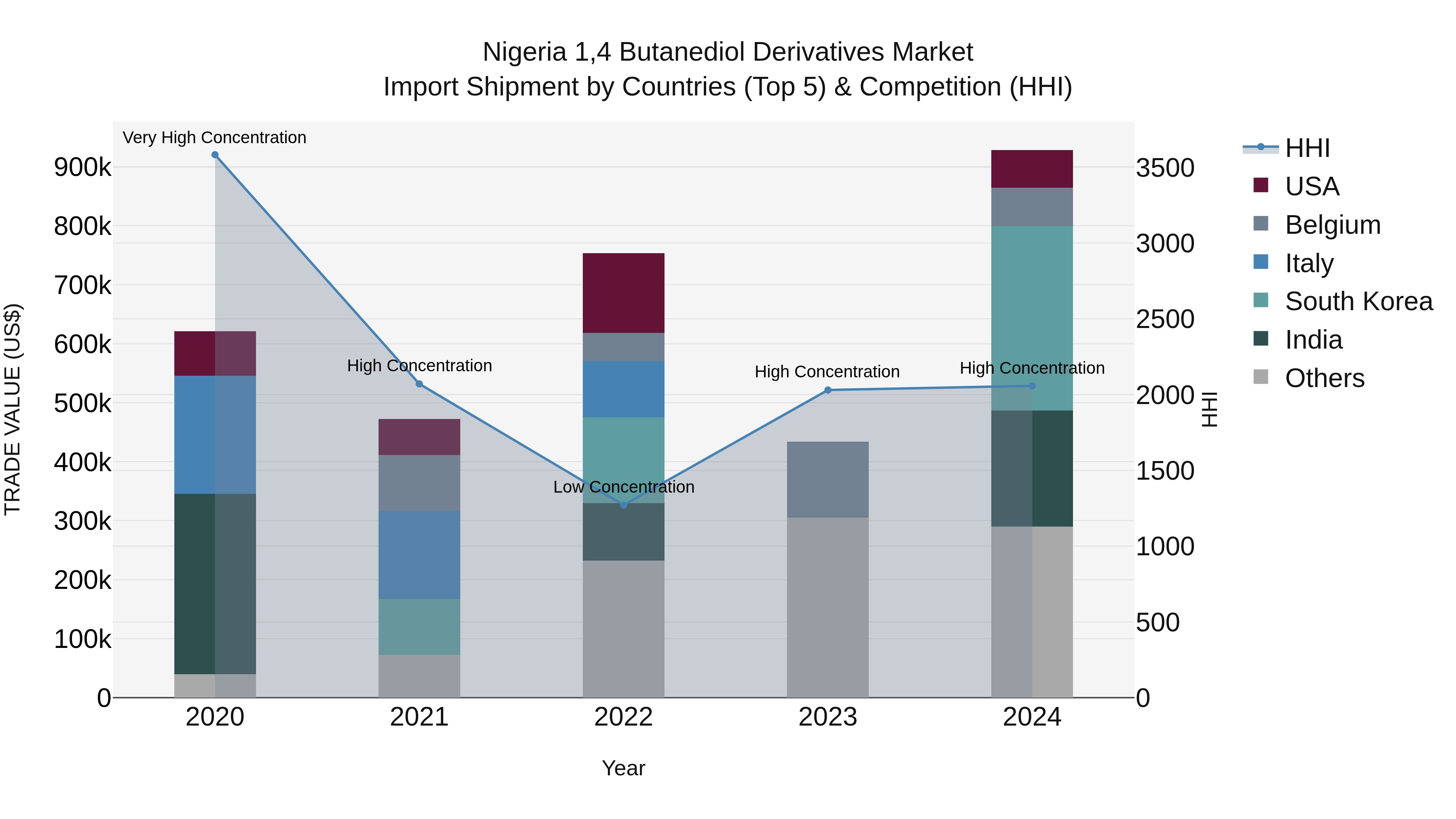 Nigeria 14 Butanediol Derivatives Market Top 5 Importing Countries and Market Competition (HHI) Analysis