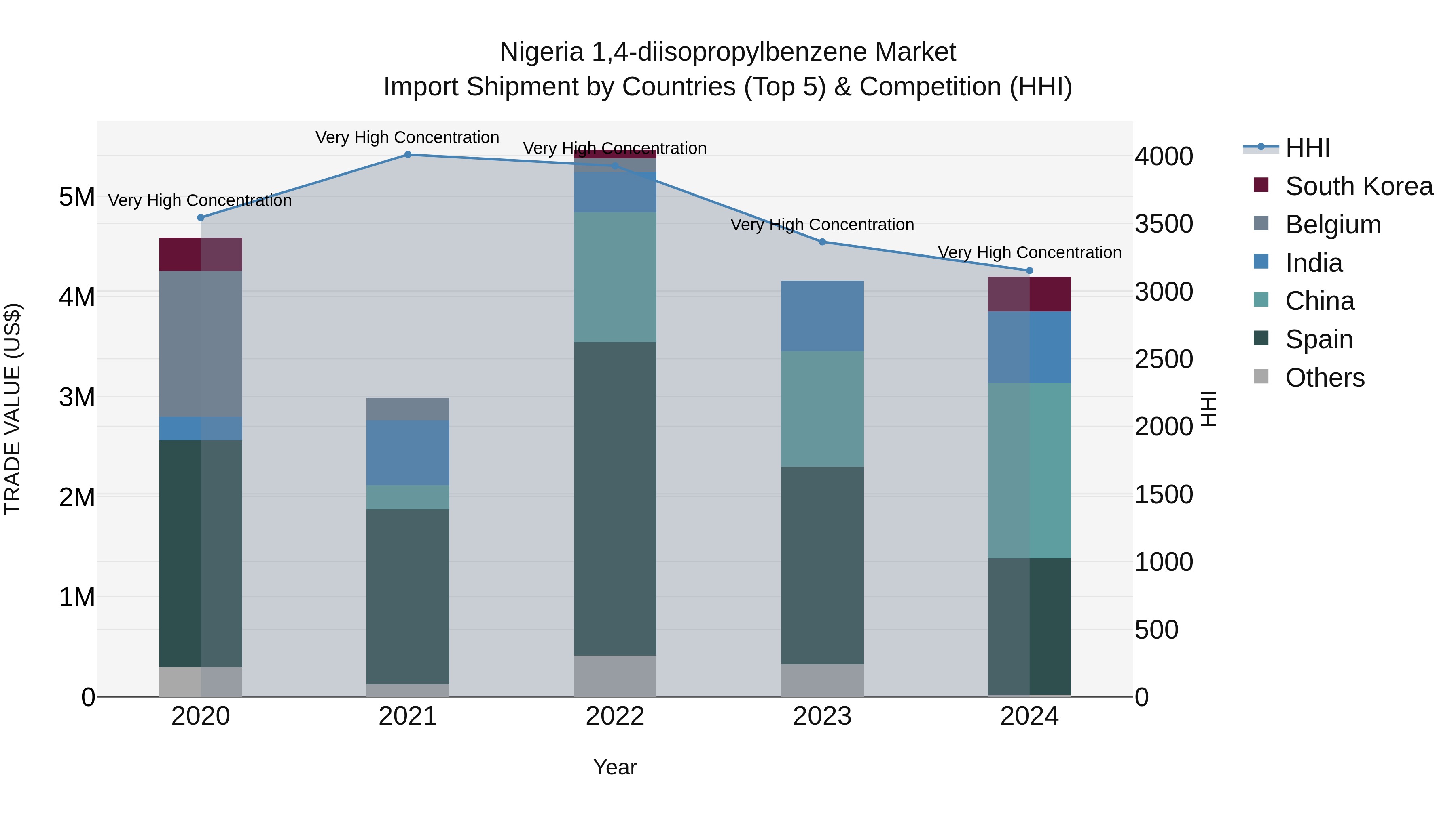 Nigeria 14 Diisopropylbenzene Market Top 5 Importing Countries and Market Competition (HHI) Analysis