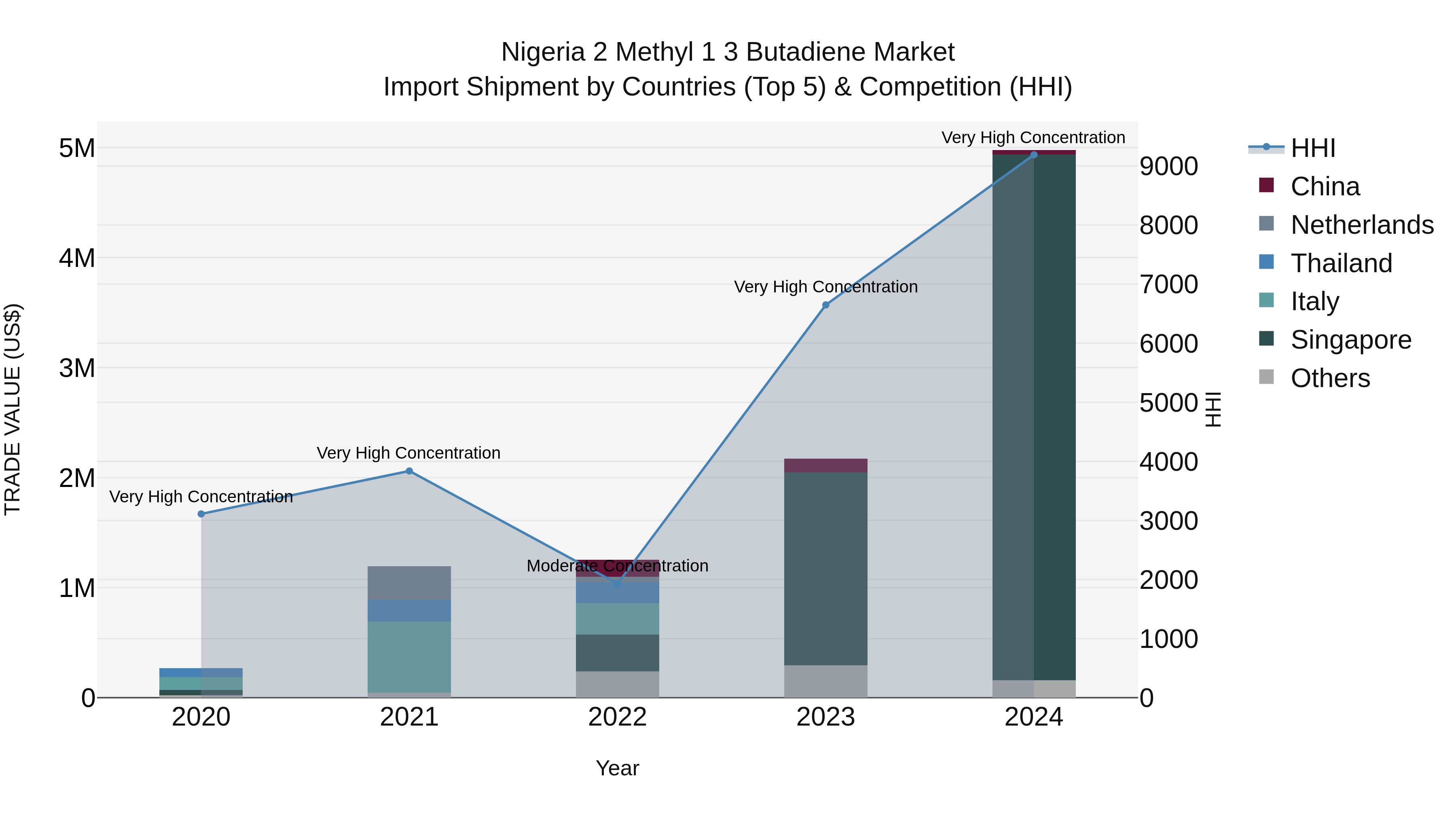Nigeria 2 Methyl 1 3 Butadiene Market Top 5 Importing Countries and Market Competition (HHI) Analysis