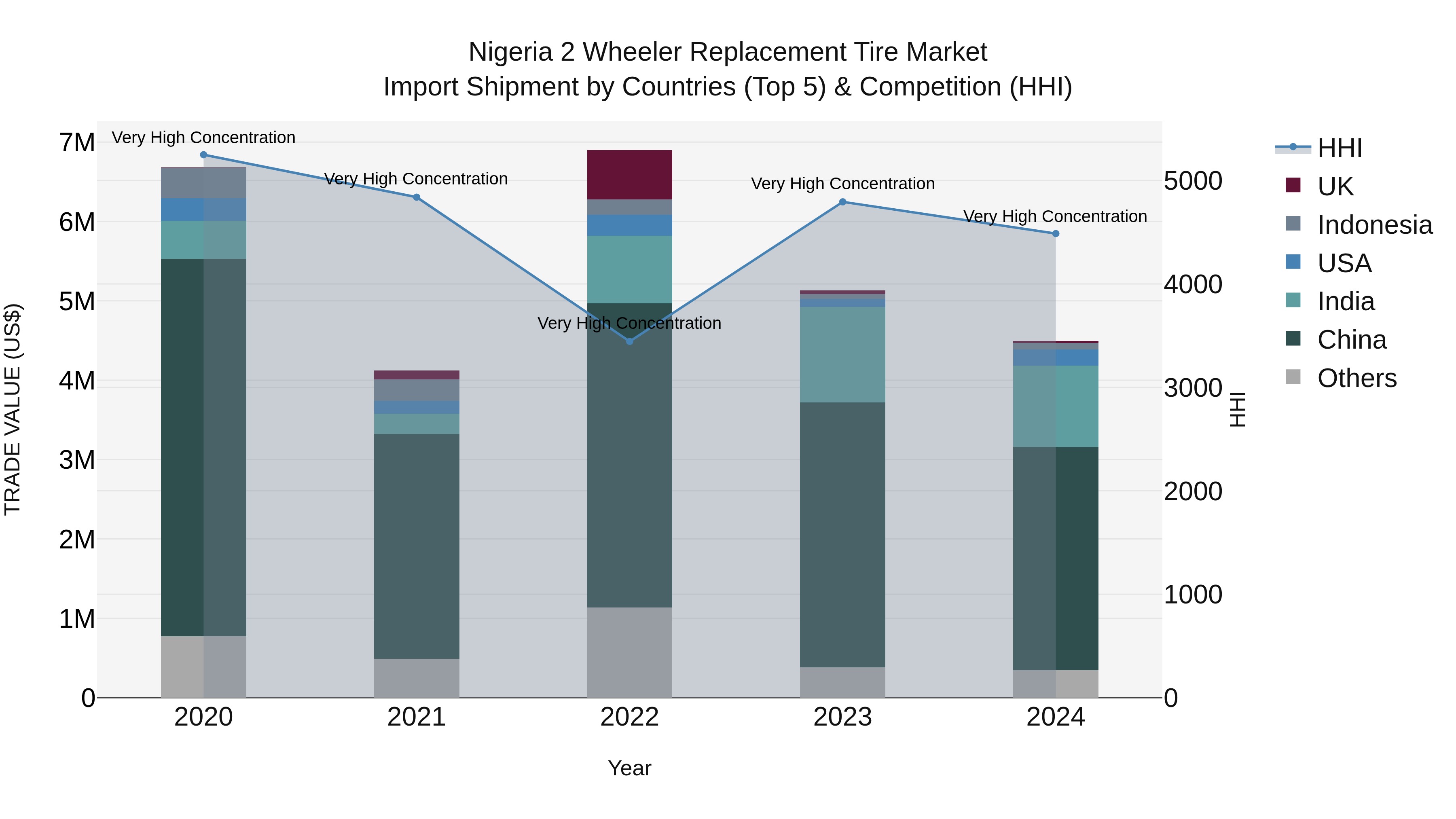 Nigeria 2 Wheeler Replacement Tire Market Top 5 Importing Countries and Market Competition (HHI) Analysis