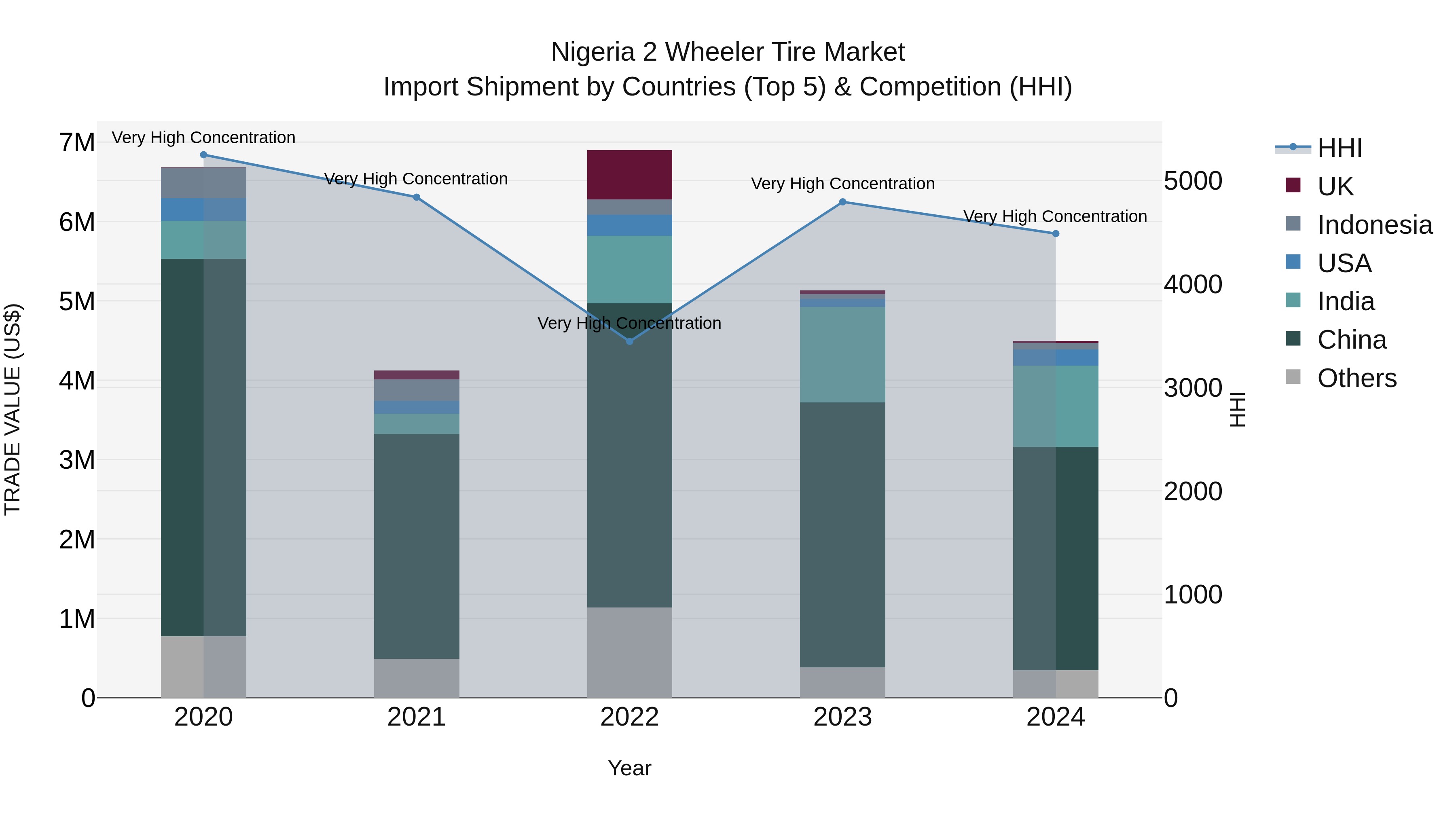 Nigeria 2 Wheeler Tire Market Top 5 Importing Countries and Market Competition (HHI) Analysis