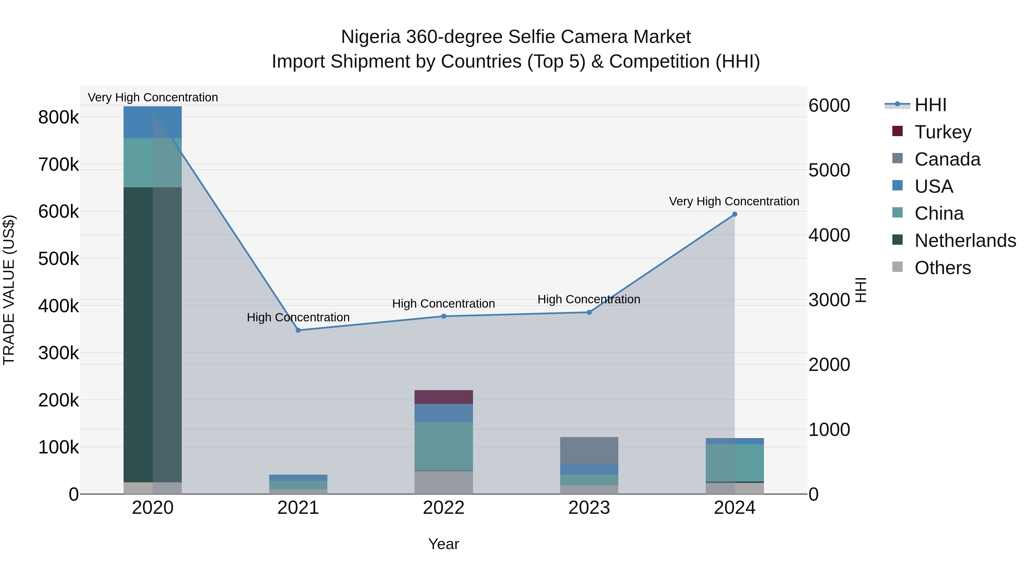 Nigeria 360 Degree Selfie Camera Market Top 5 Importing Countries and Market Competition (HHI) Analysis