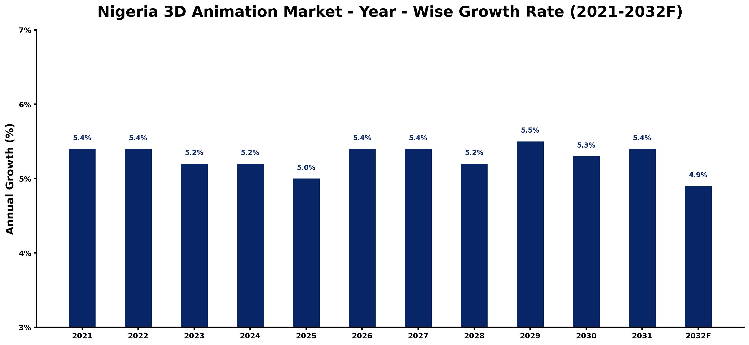 Nigeria 3D Animation Market Year-wise Growth Rate and Key Drivers