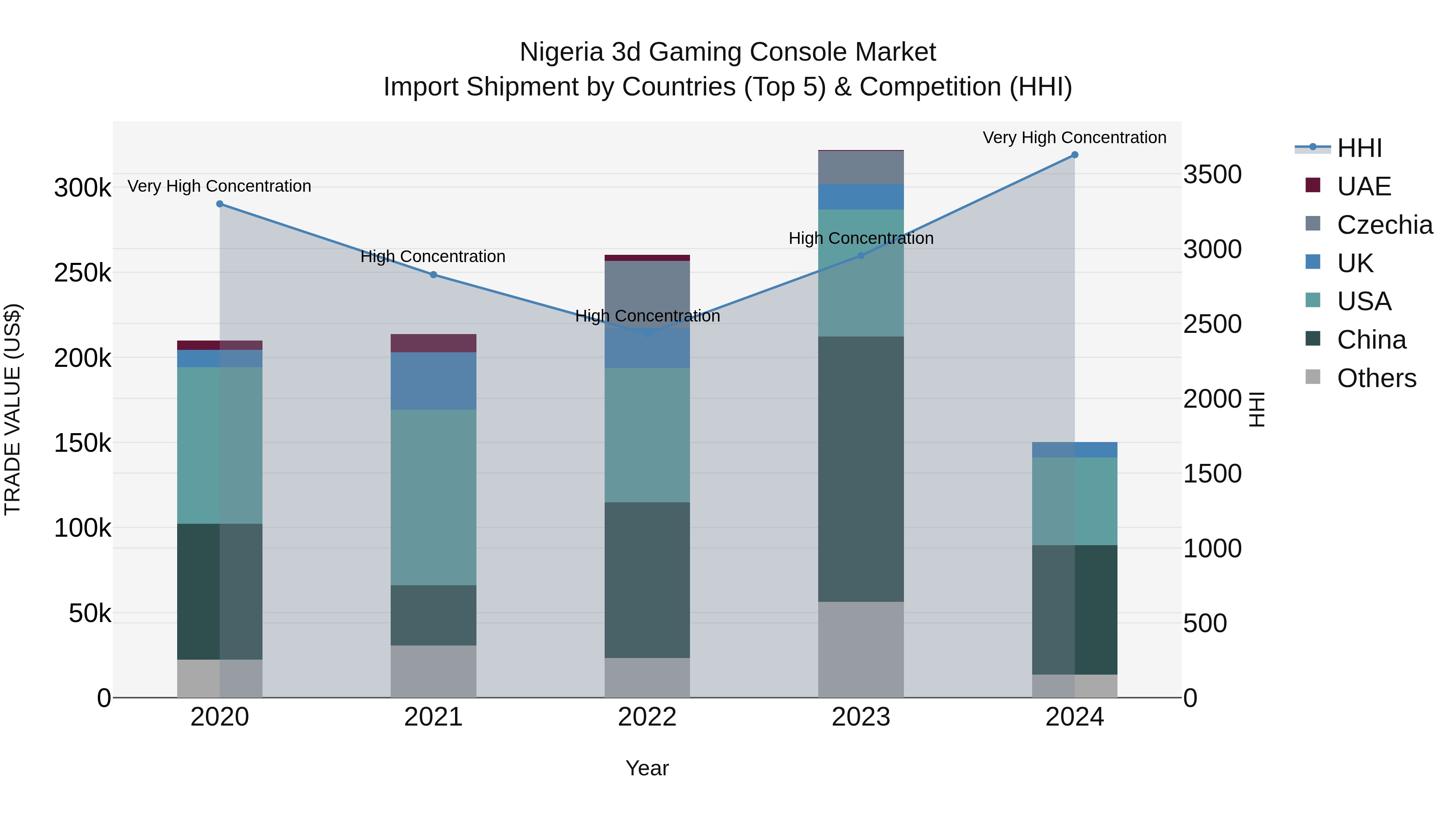 Nigeria 3D Gaming Console Market Top 5 Importing Countries and Market Competition (HHI) Analysis