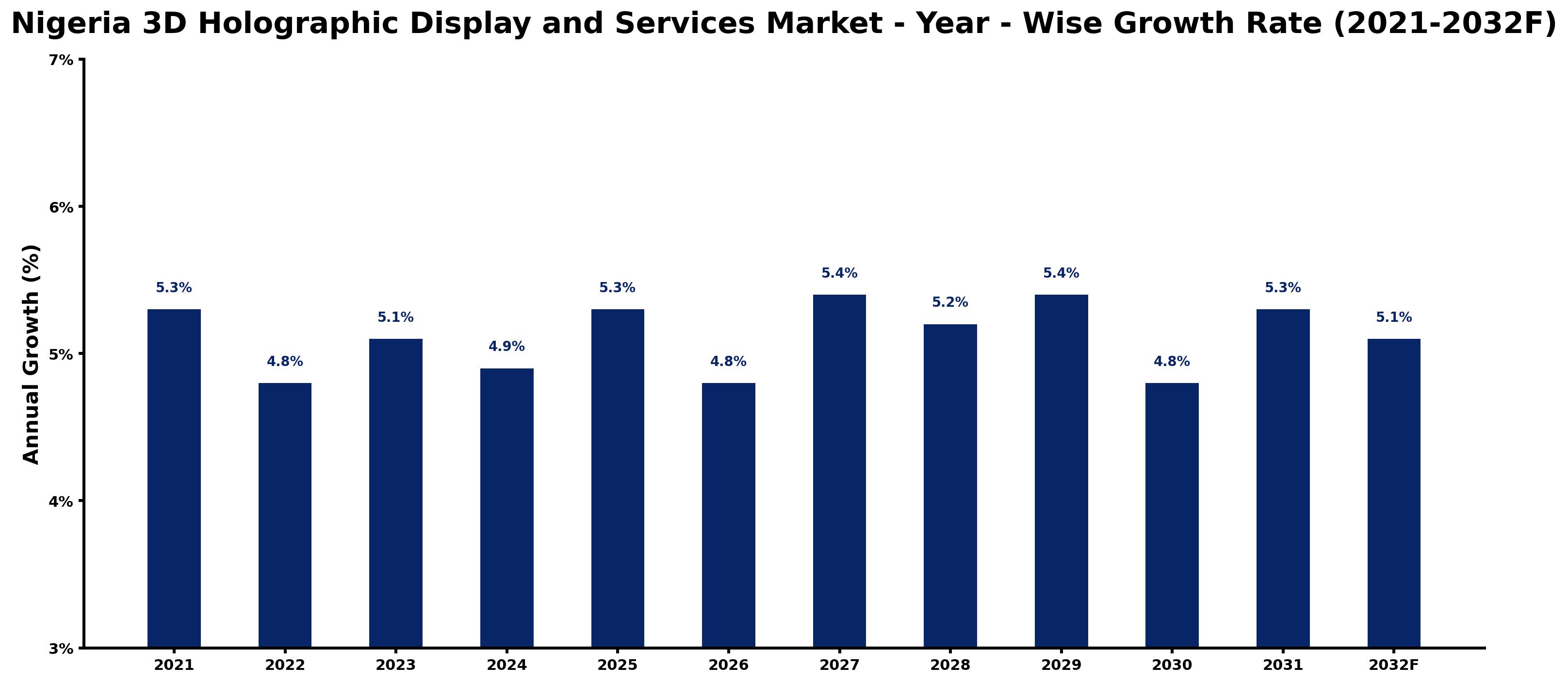 Nigeria 3D Holographic Display and Services Market Year-wise Growth Rate and Key Drivers
