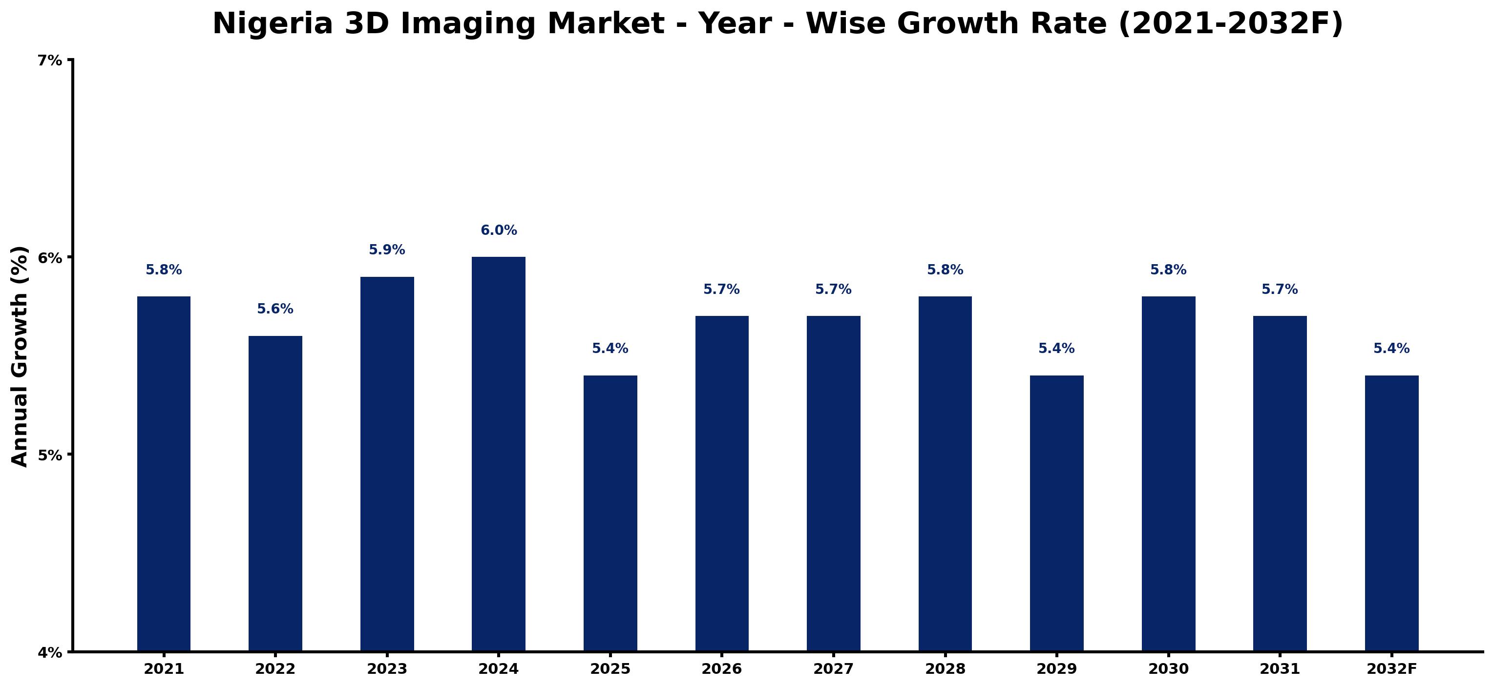 Nigeria 3D Imaging Market Year-wise Growth Rate and Key Drivers