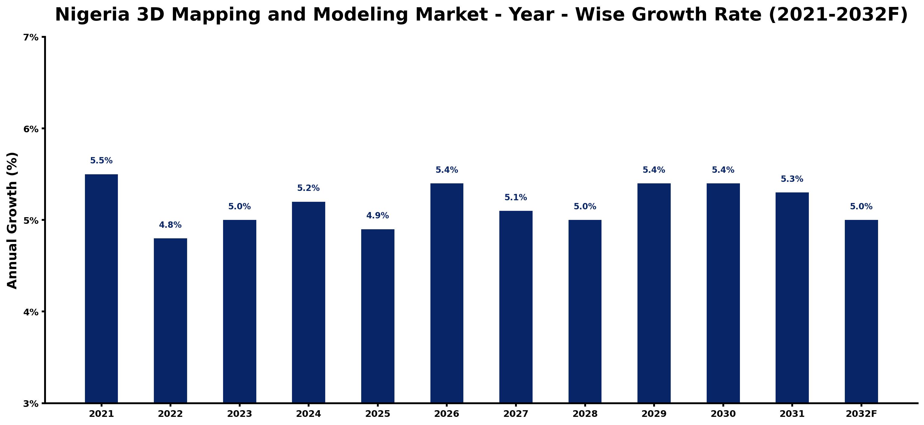 Nigeria 3D Mapping and Modeling Market Year-wise Growth Rate and Key Drivers
