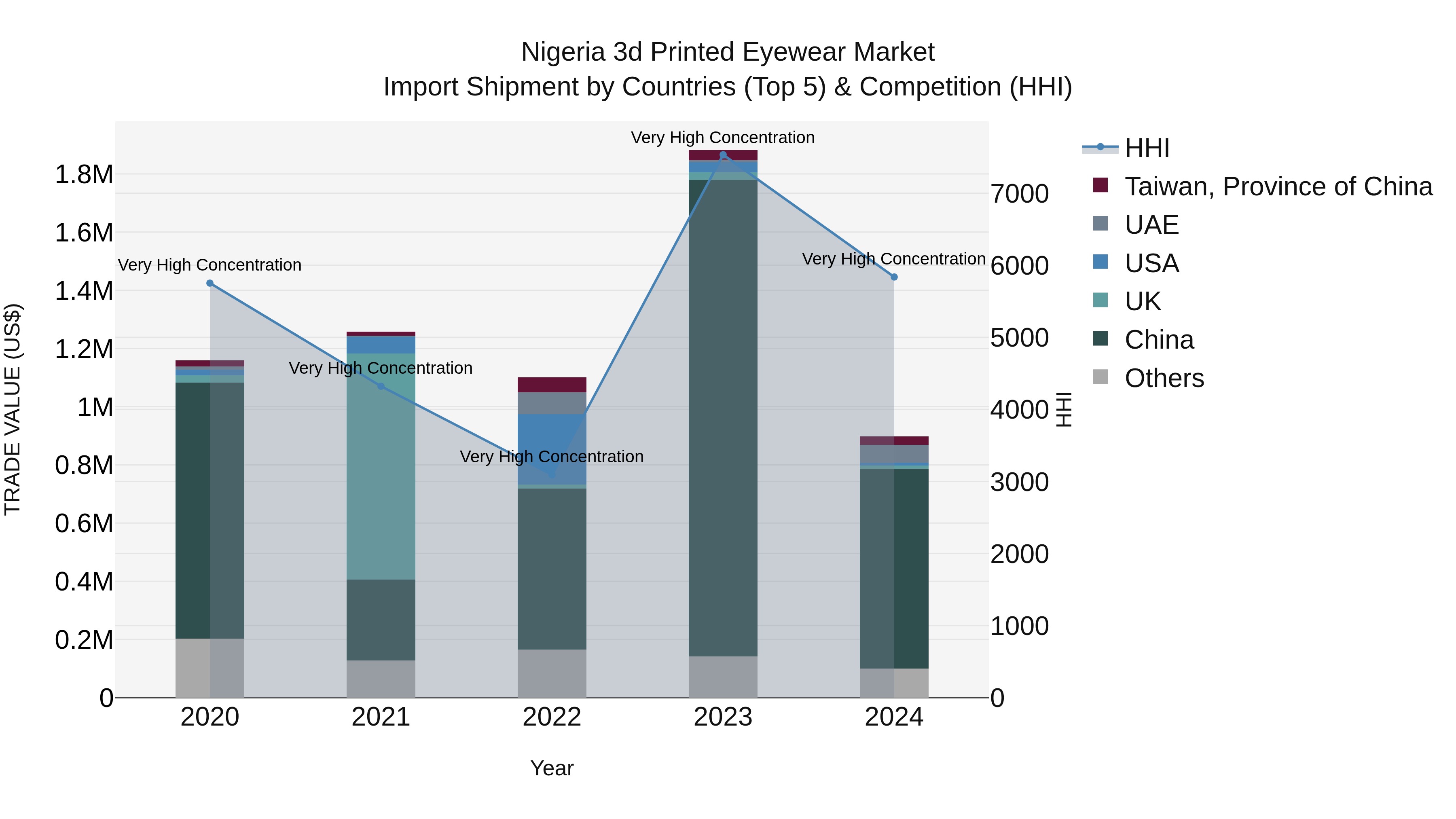 Nigeria 3D Printed Eyewear Market Top 5 Importing Countries and Market Competition (HHI) Analysis
