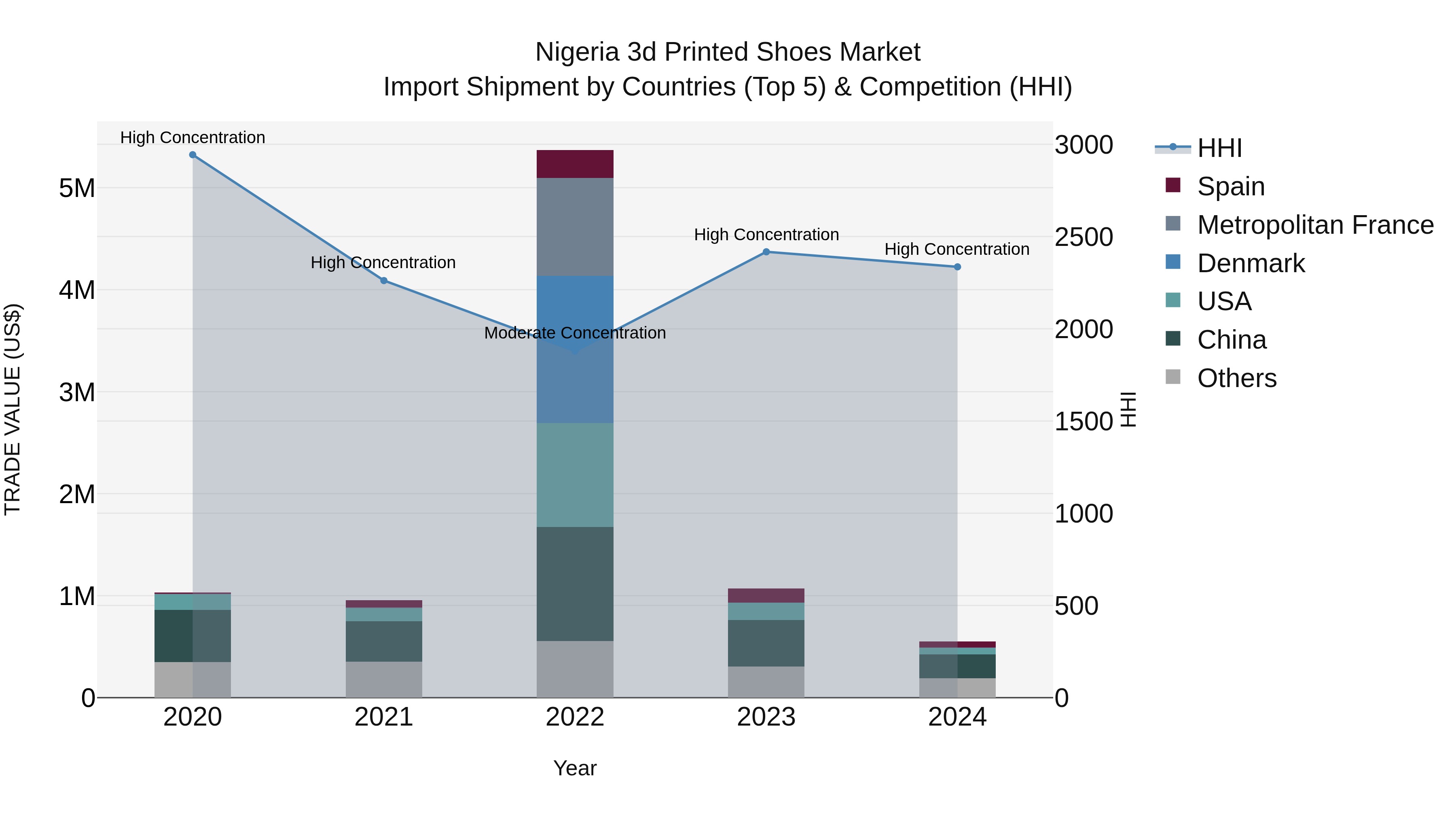 Nigeria 3D Printed Shoes Market Top 5 Importing Countries and Market Competition (HHI) Analysis
