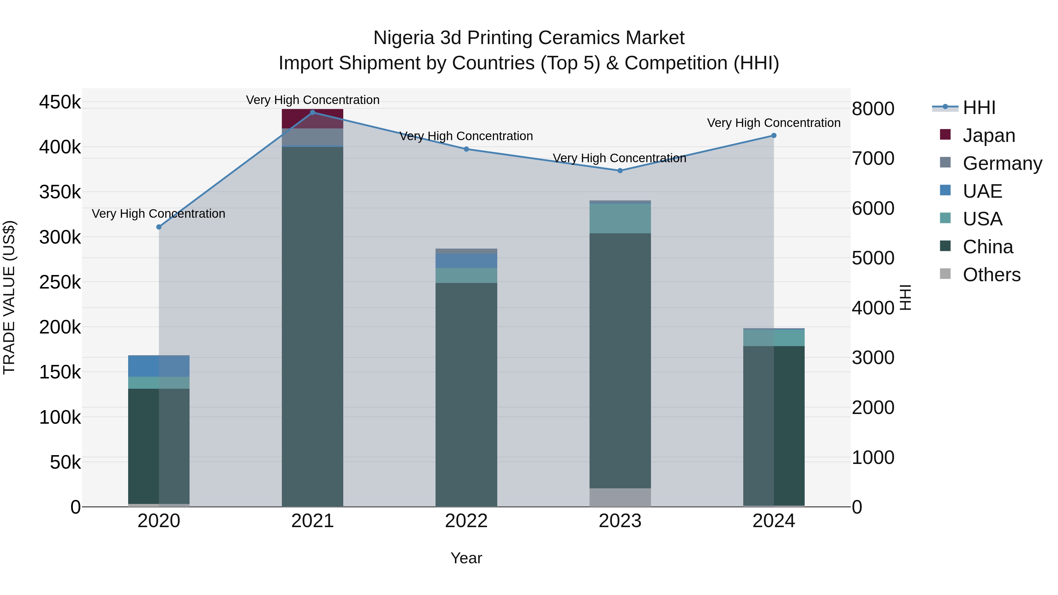 Nigeria 3D Printing Ceramics Market Top 5 Importing Countries and Market Competition (HHI) Analysis