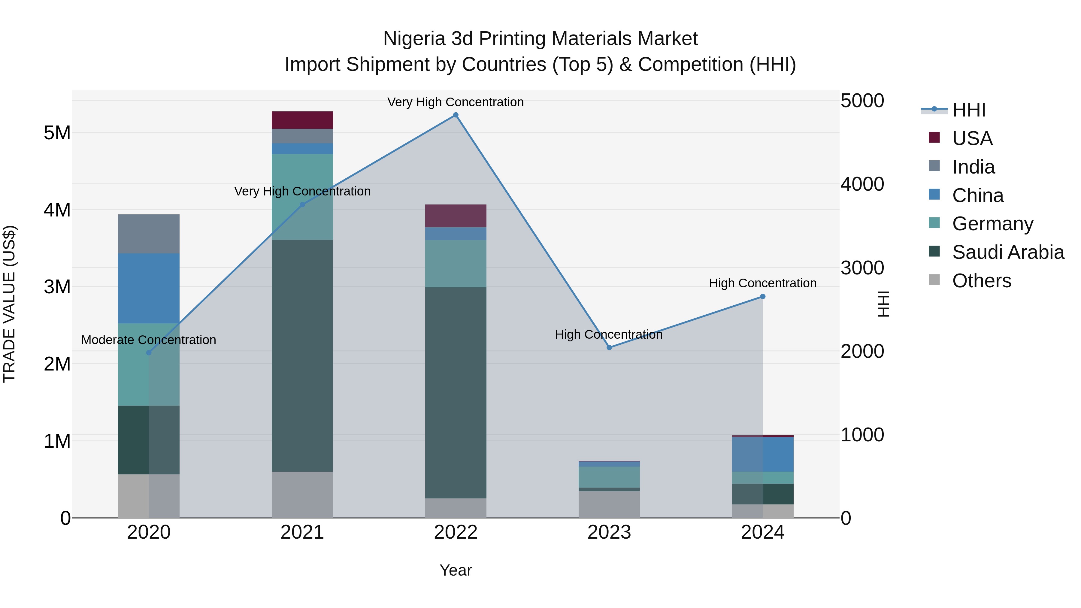 Nigeria 3D Printing Materials Market Top 5 Importing Countries and Market Competition (HHI) Analysis
