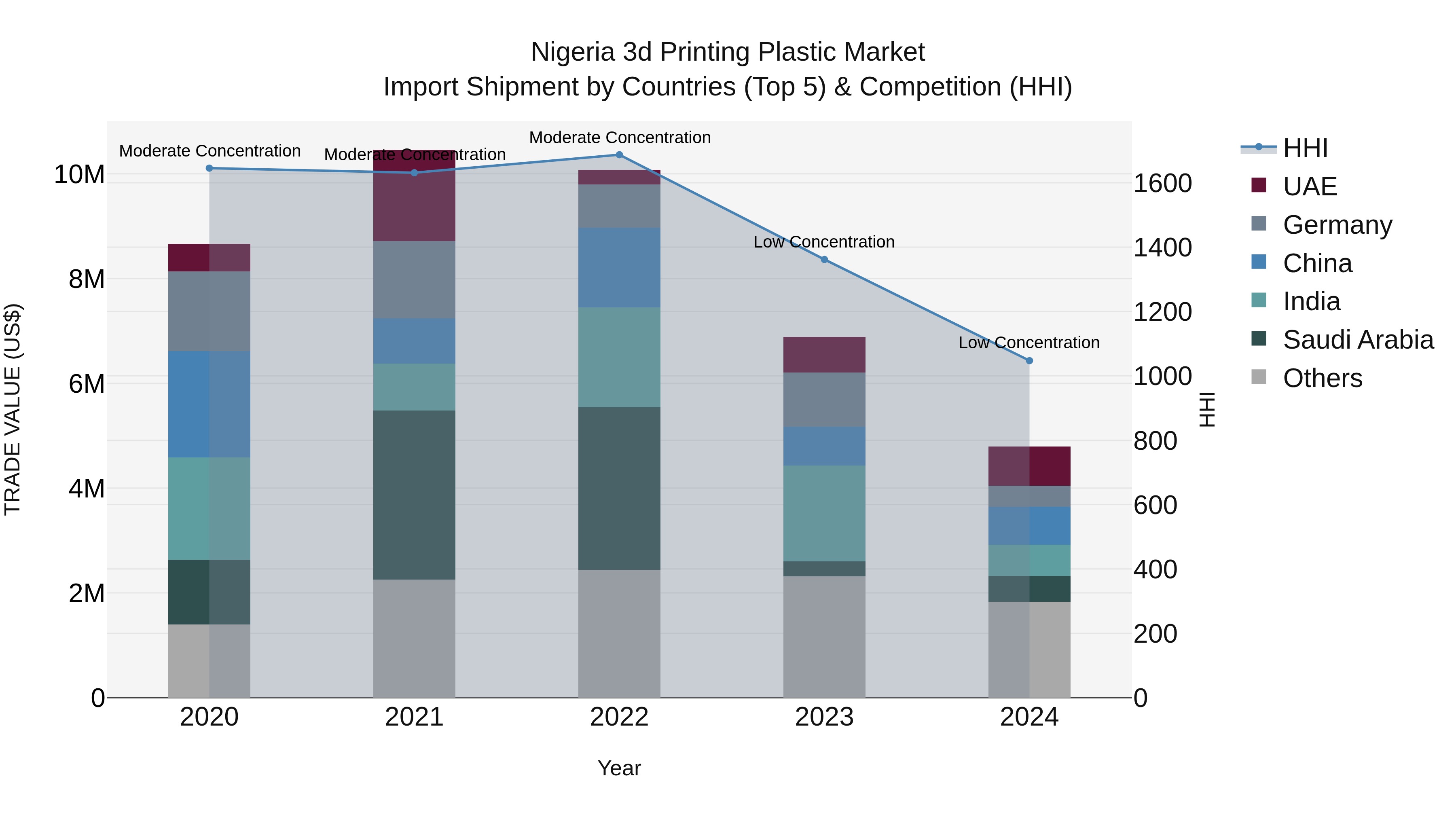 Nigeria 3D Printing Plastic Market Top 5 Importing Countries and Market Competition (HHI) Analysis