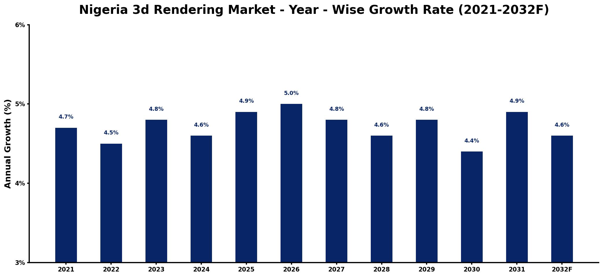 Nigeria 3d Rendering Market Year-wise Growth Rate and Key Drivers
