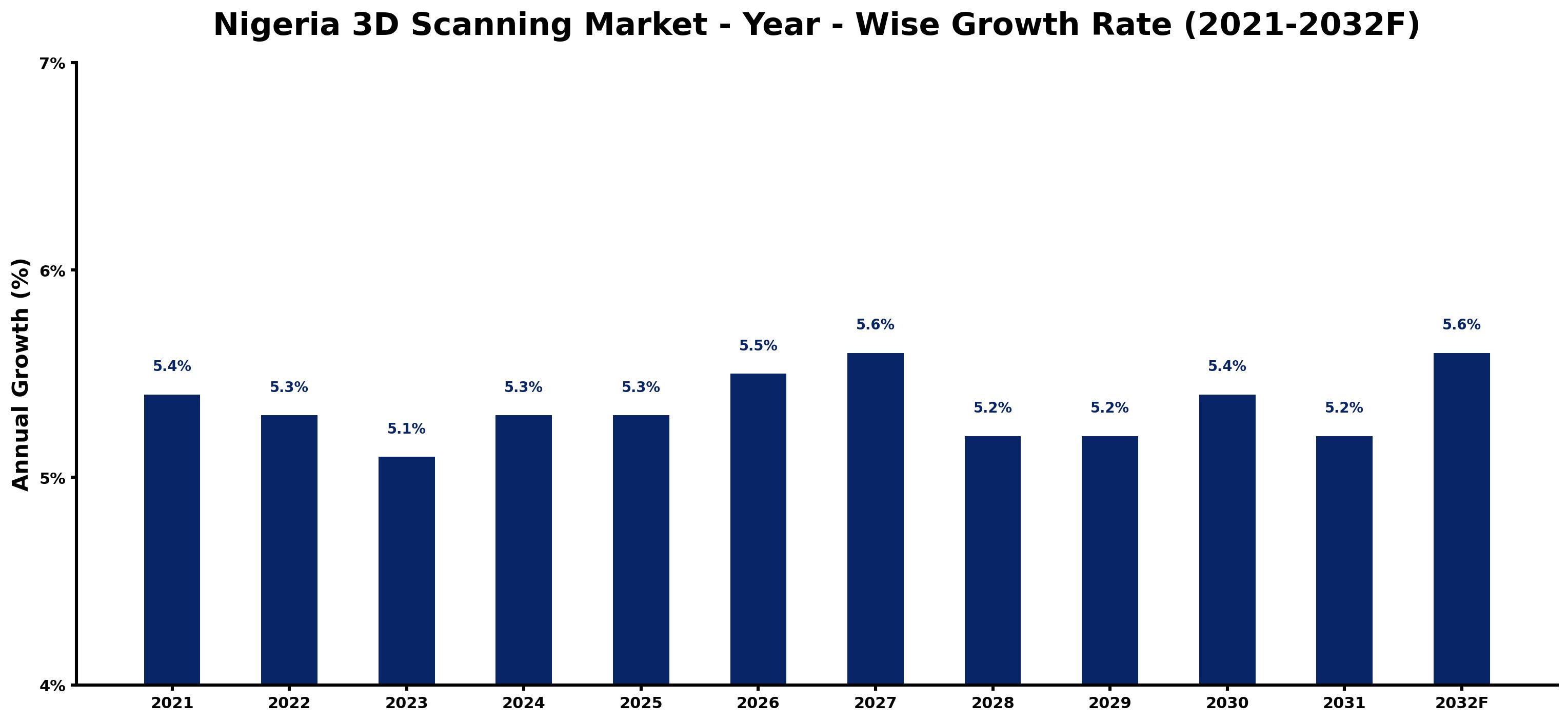 Nigeria 3D Scanning Market Year-wise Growth Rate and Key Drivers